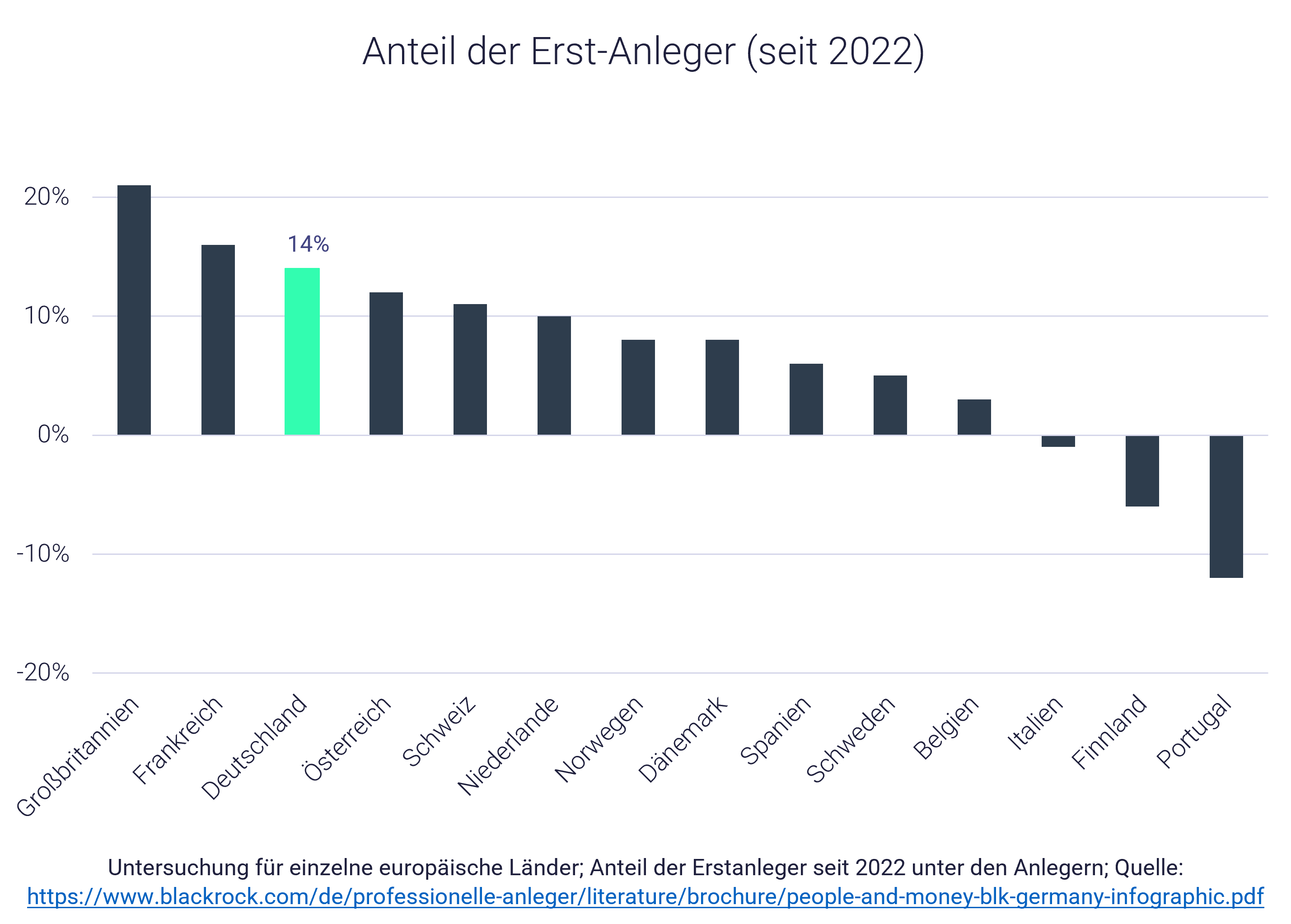Geldanlage-Vergleich: Erstanleger in Europa, Studie