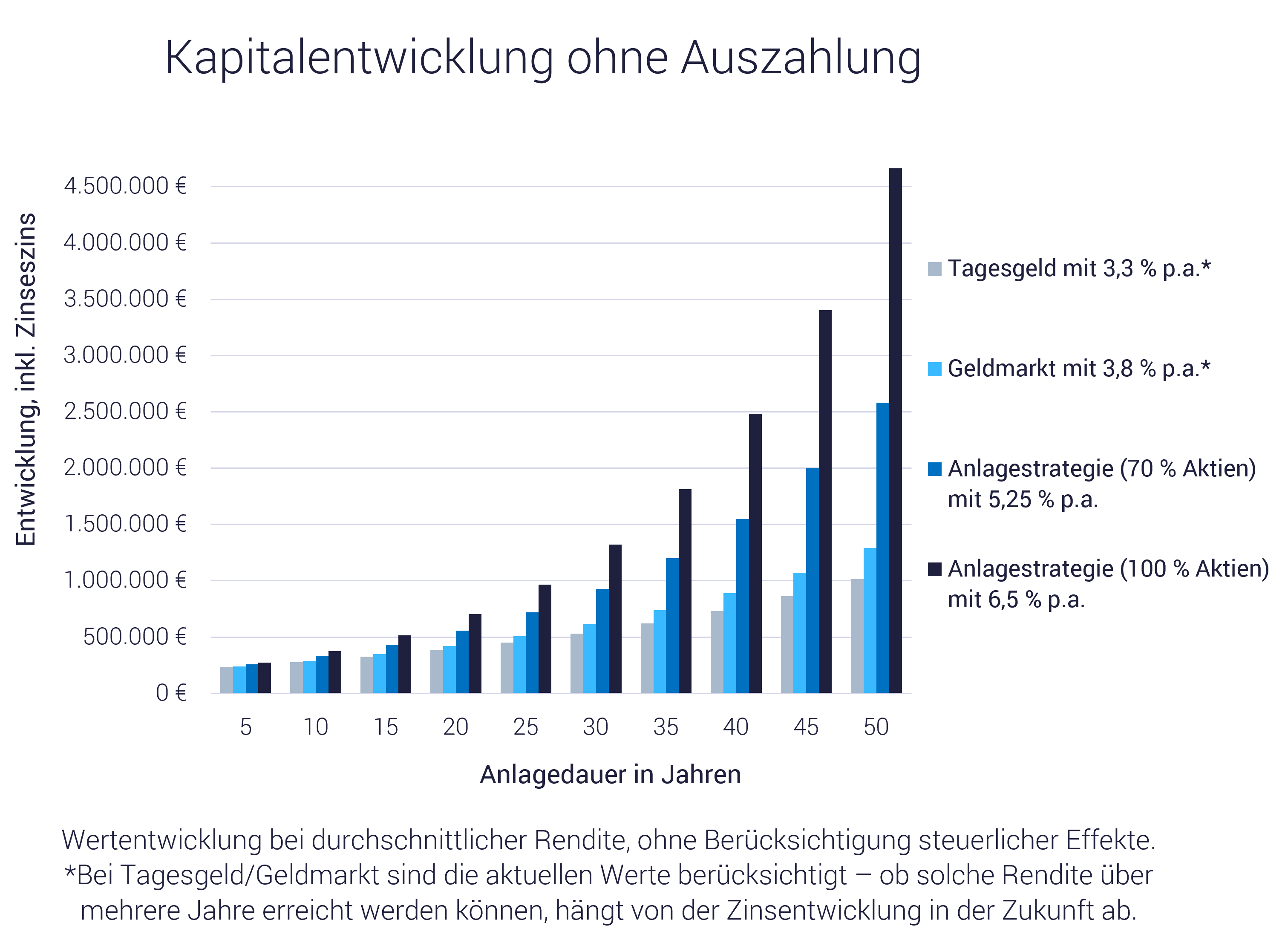 Geldanlage von 200.000 Euro; Grafik mit Beispielen