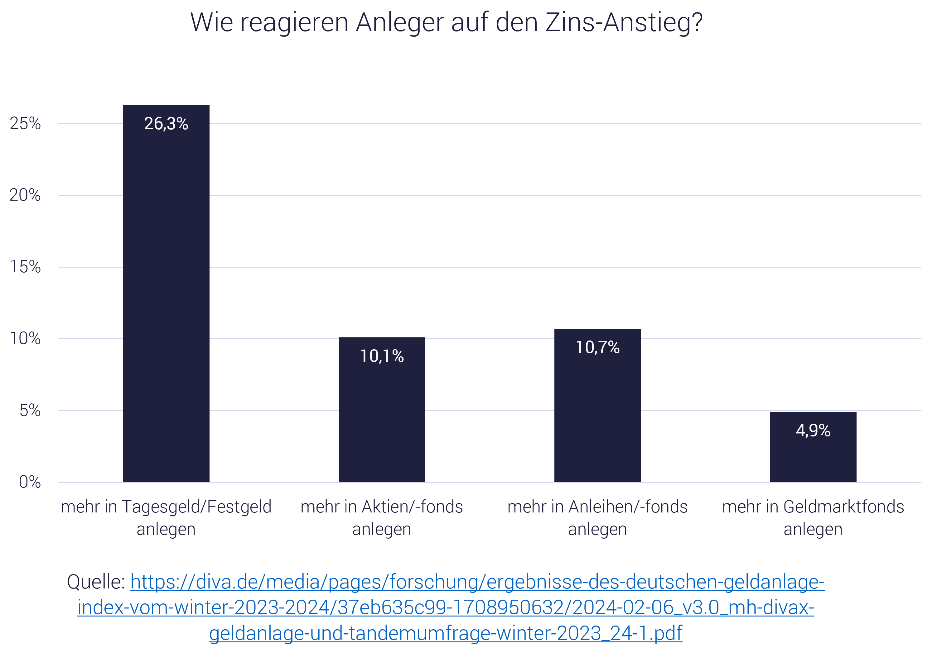 Grafik: Wie Anleger bei Zins-Erhöhungen investieren