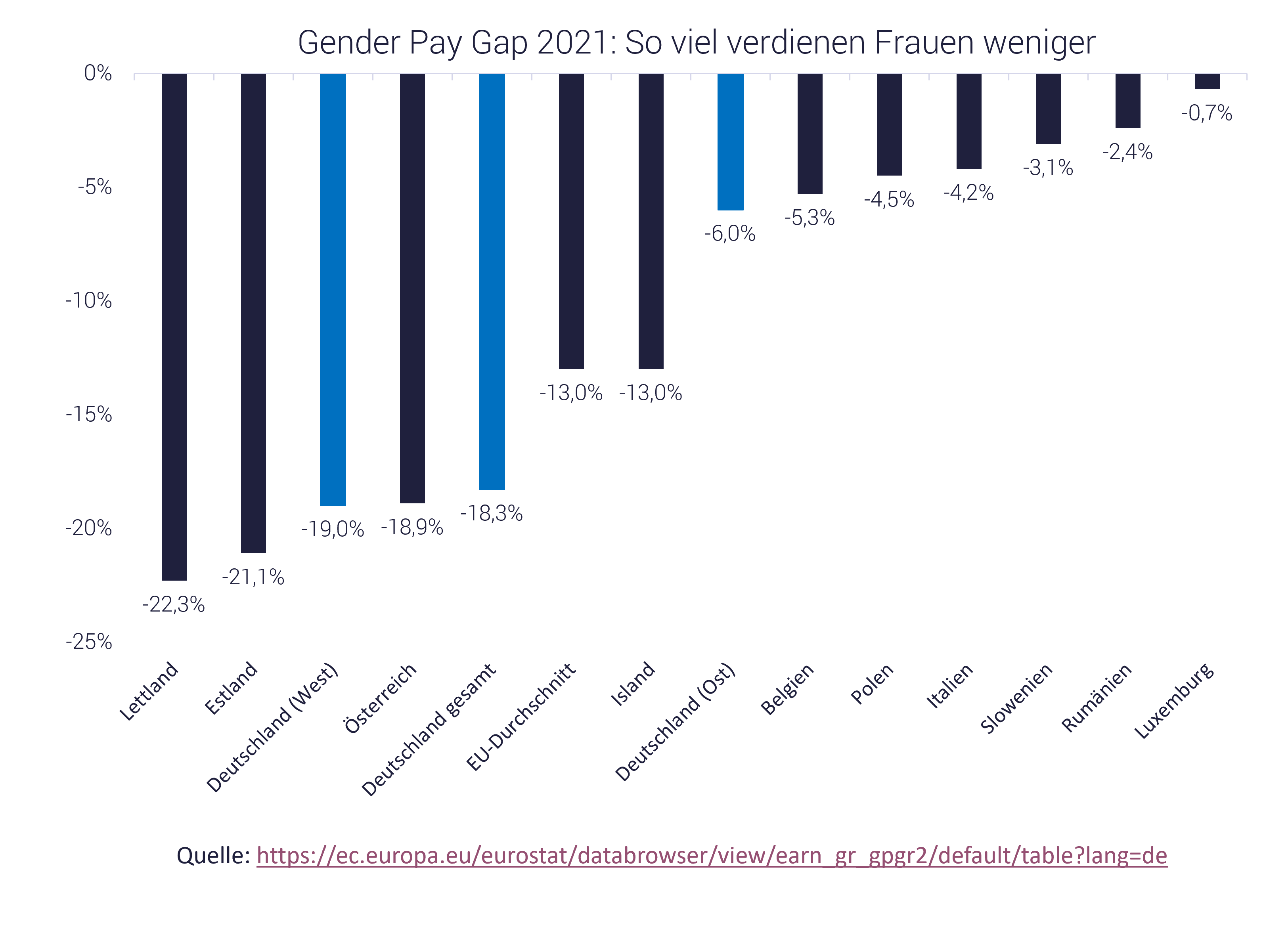 Grafik zeigt Gender Pay Gap: gehaltsunterschied in Europa