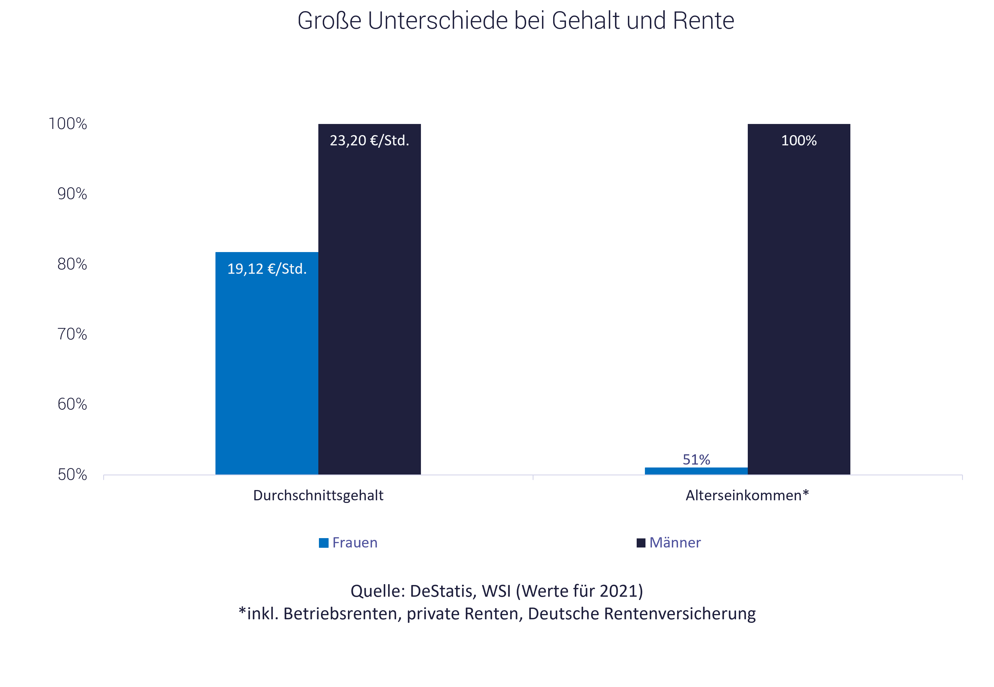 Grafik zeigt unterschied Frauen Männer bei Renten und Löhnen