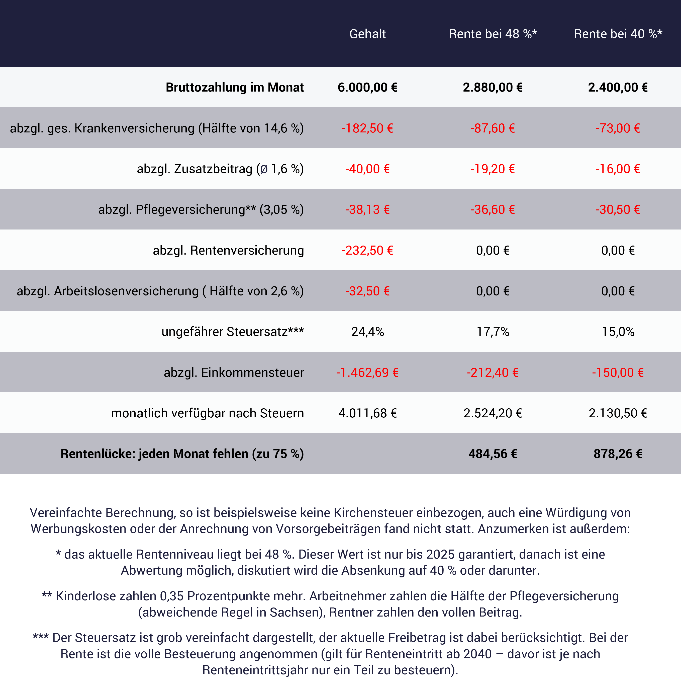Tabelle mit Berechnung: Gesetzliche Rente - Höhe und Rentenlücke