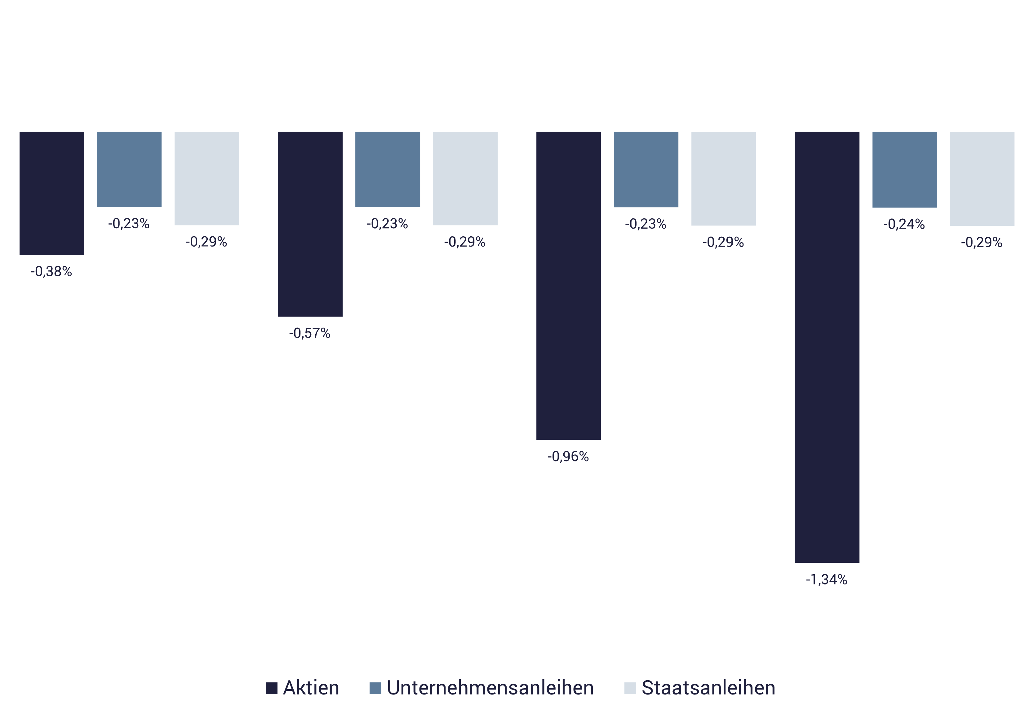 Grafik zeigt Entwicklung nach Anlageklassen