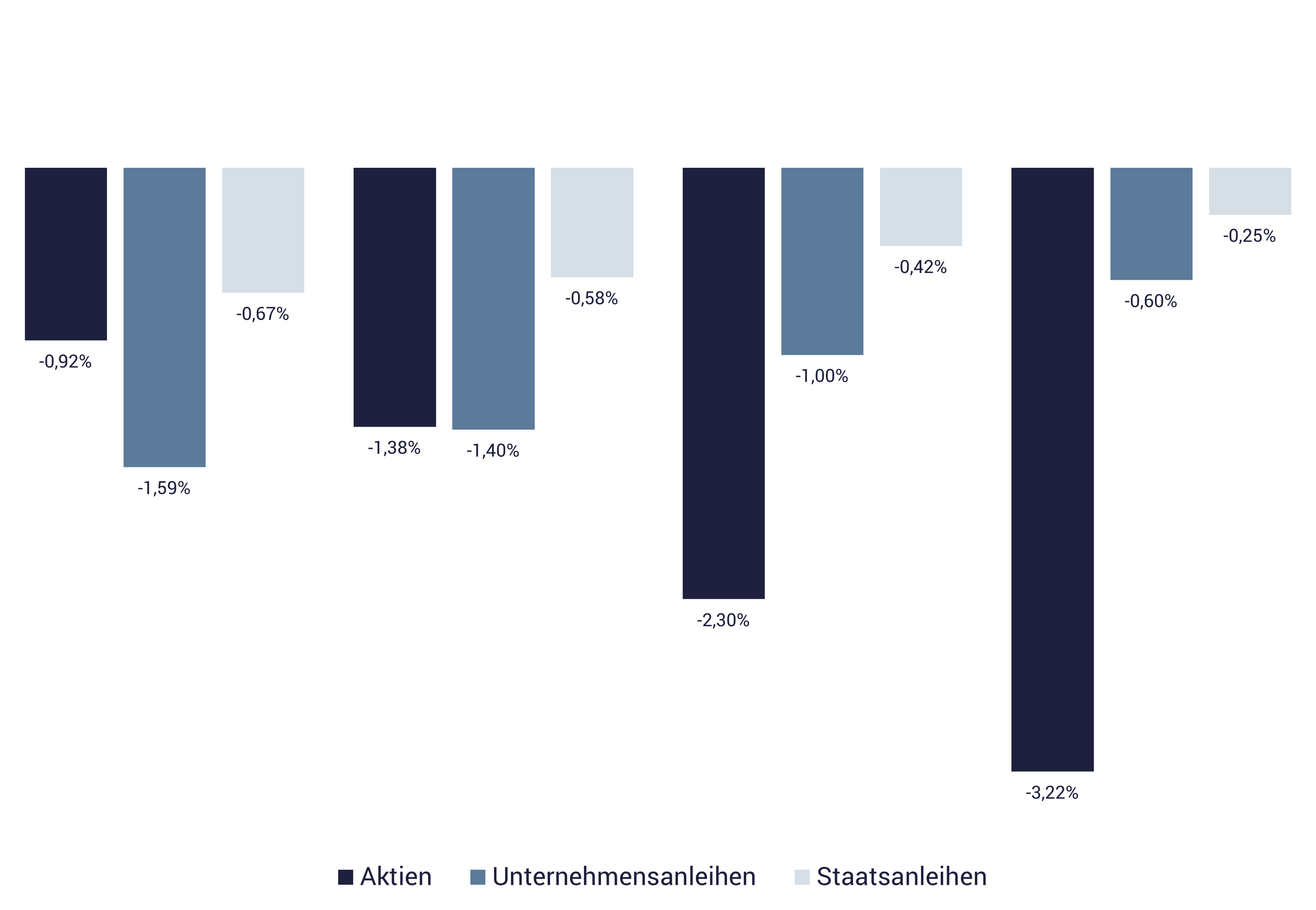 Asset Allokation und Wertentwicklung Grafik zeigt Asset Allokation und Wertentwicklung