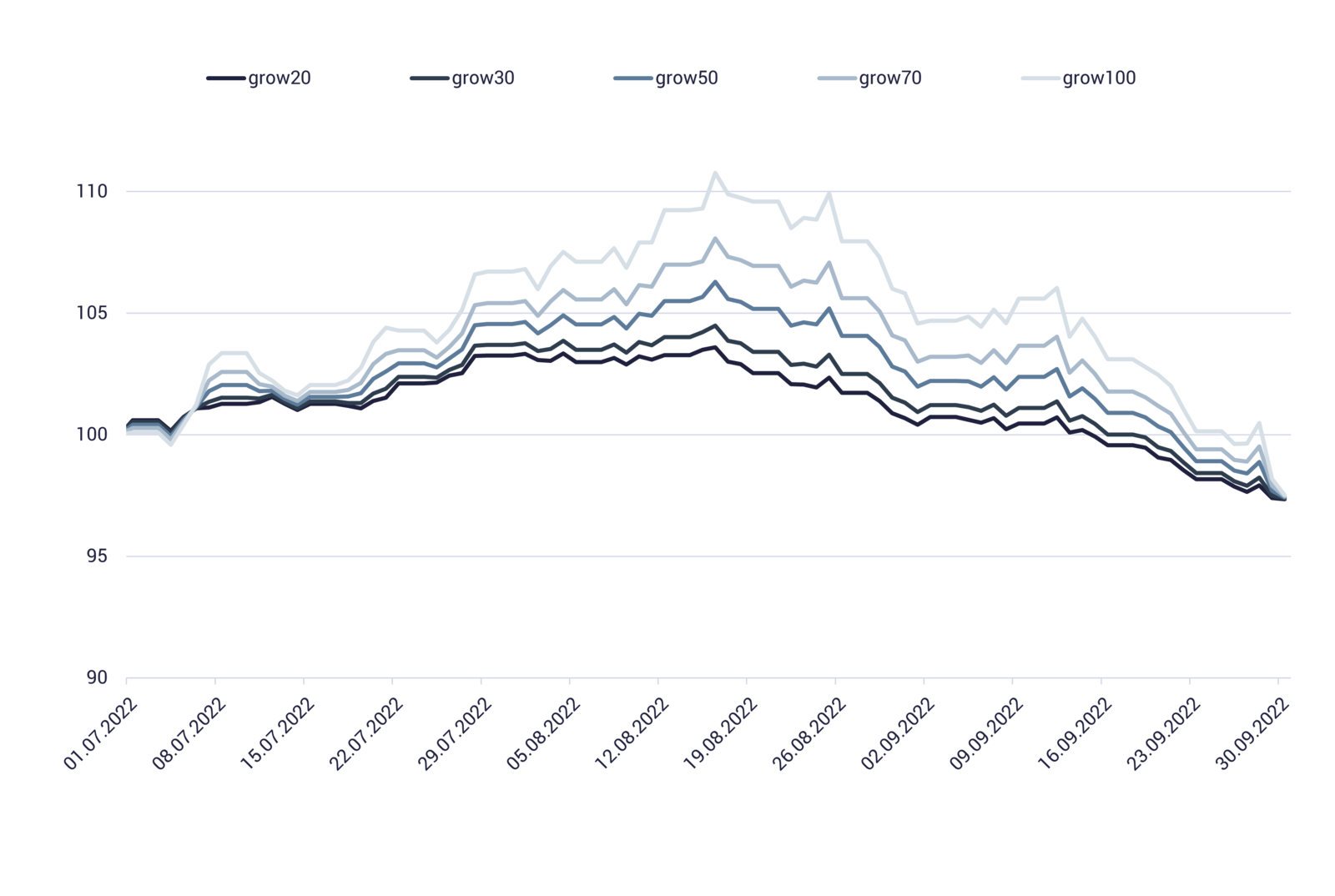 Quartalsbericht Performance Q3/2022 Grafik zeigt Wertentwicklung growney Strategien