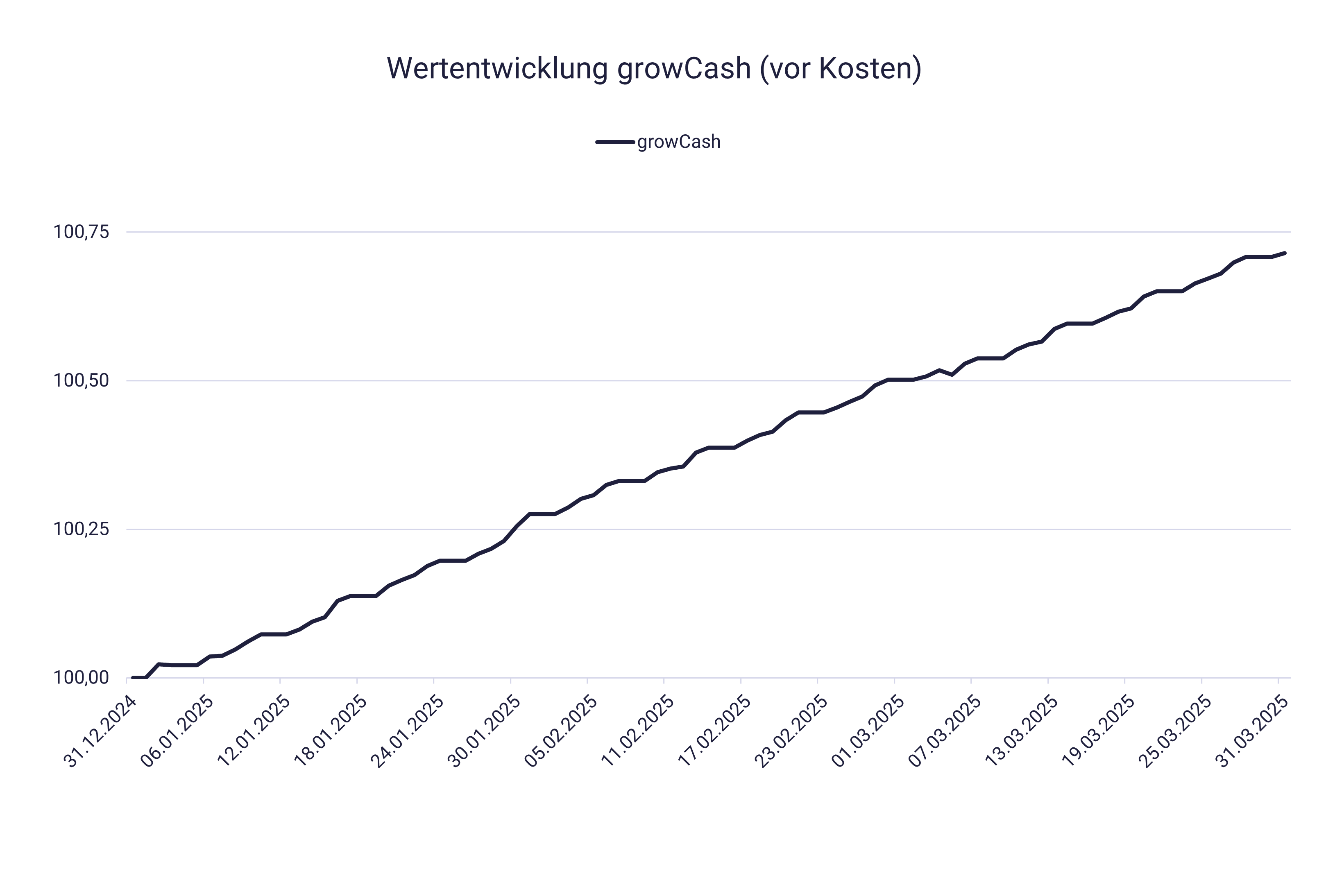 Grafik zeigt die Wertentwicklung growCash, Q1/2025 Grafik zeigt die Wertentwicklung growCash, Q1/2025