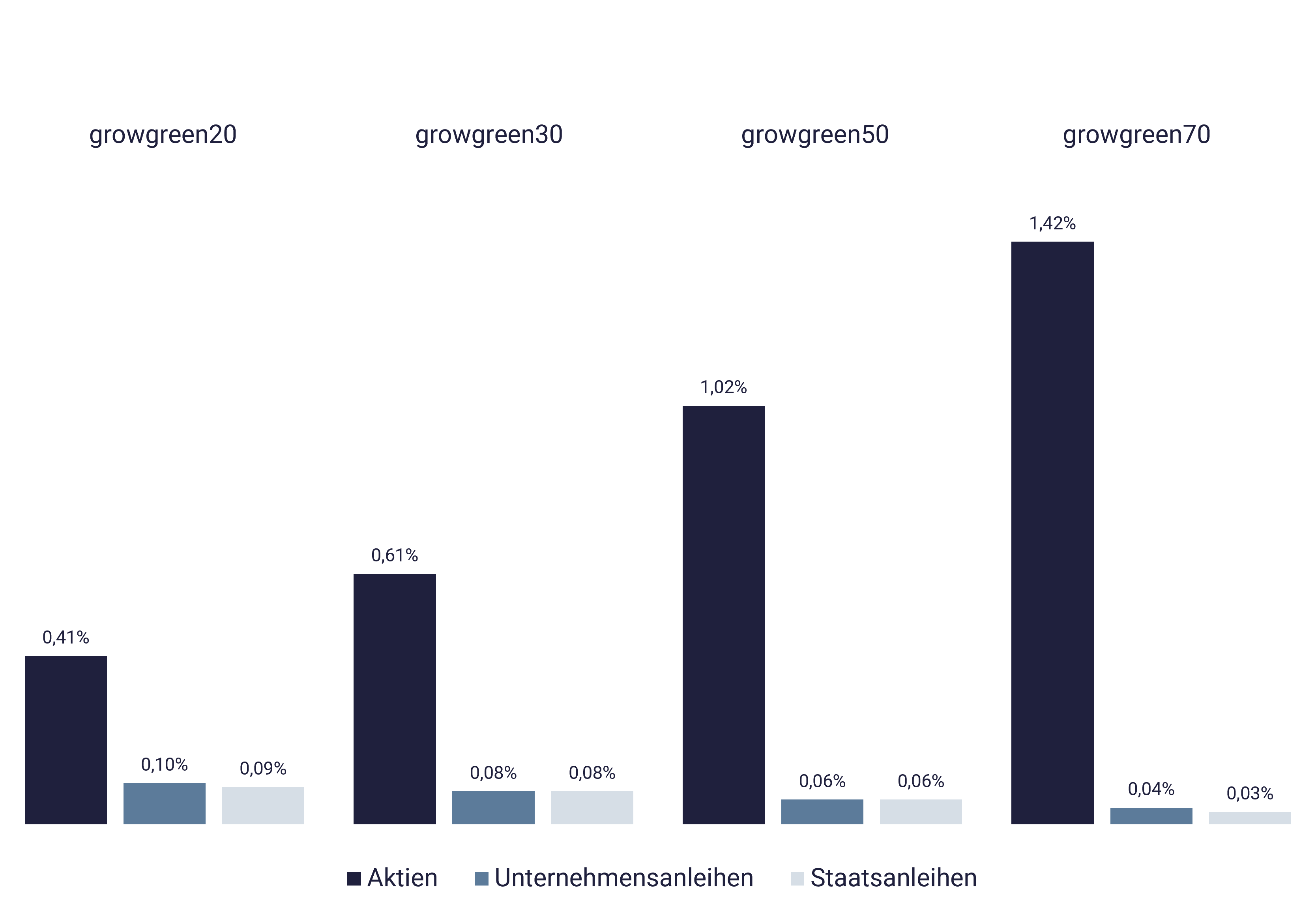 Performance nachhaltige growney-Strategien Aktien, Anleihen 2024, Q4 Performance nachhaltige growney-Strategien Aktien, Anleihen 2024, Q4
