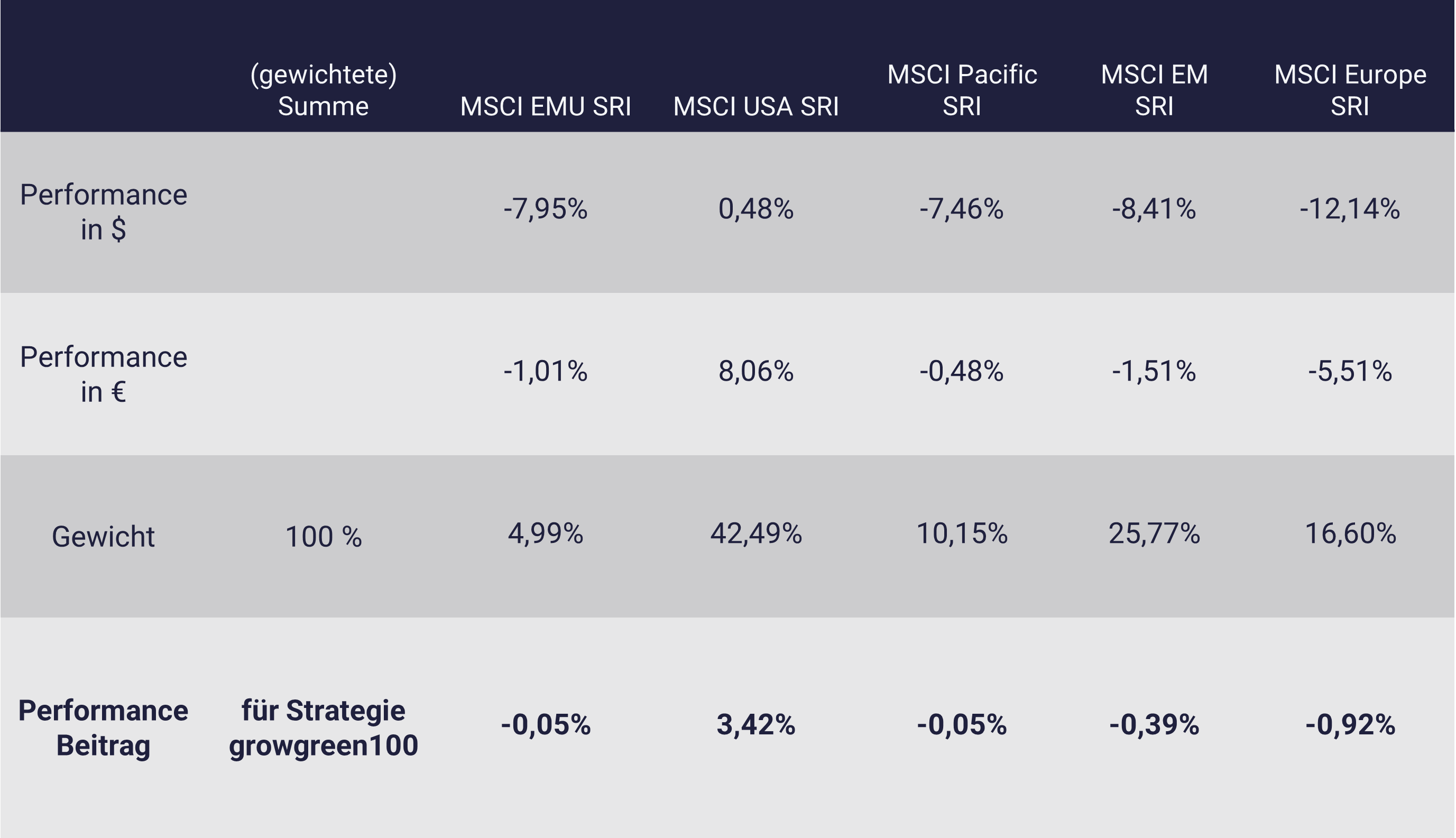 growgreen: Performance Aktien-ETFs 2024, Q4 growgreen: Performance Aktien-ETFs 2024, Q4