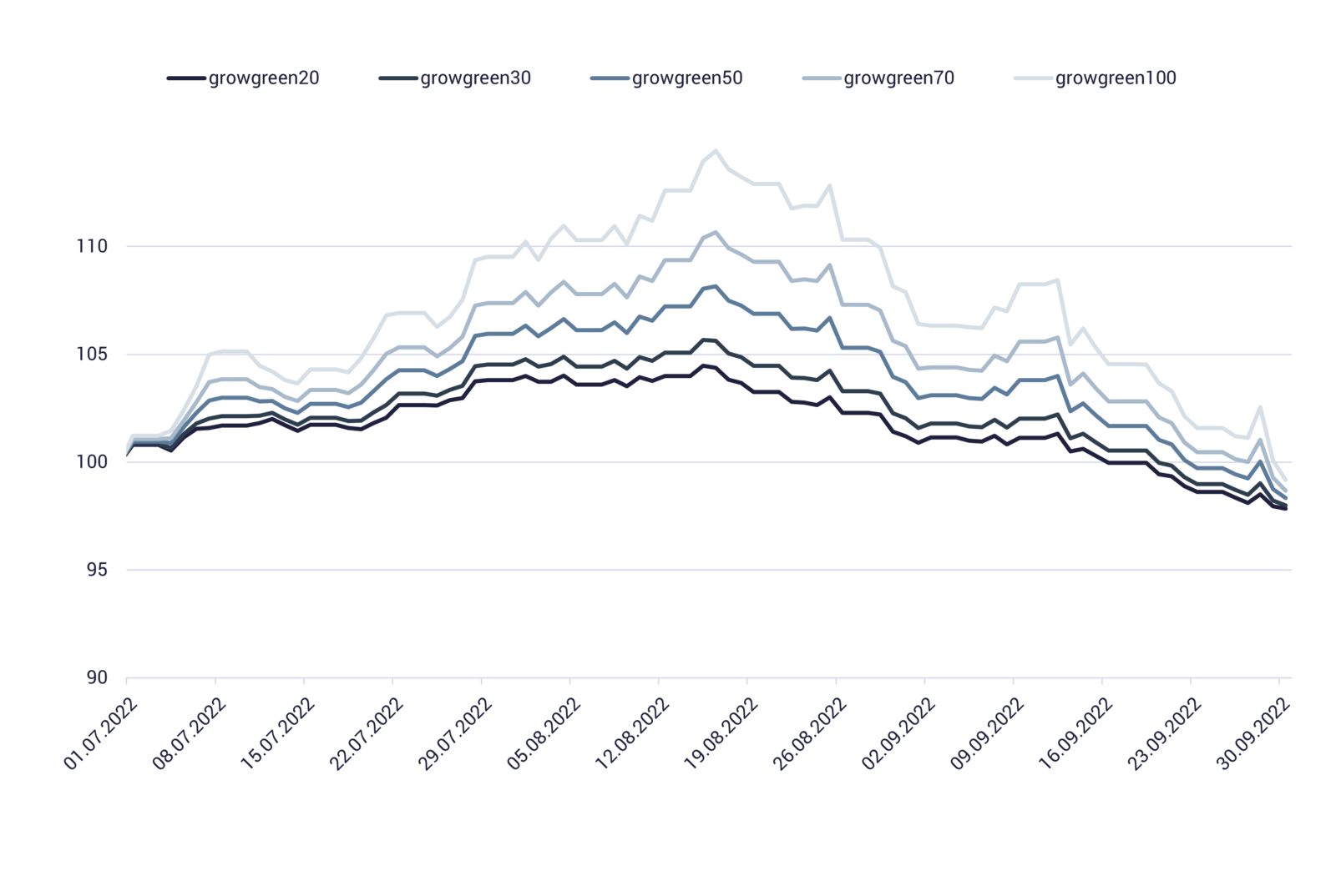 Quartalsbericht Performance Q3/2022 Grafik zeigt Wertentwicklung growgreen