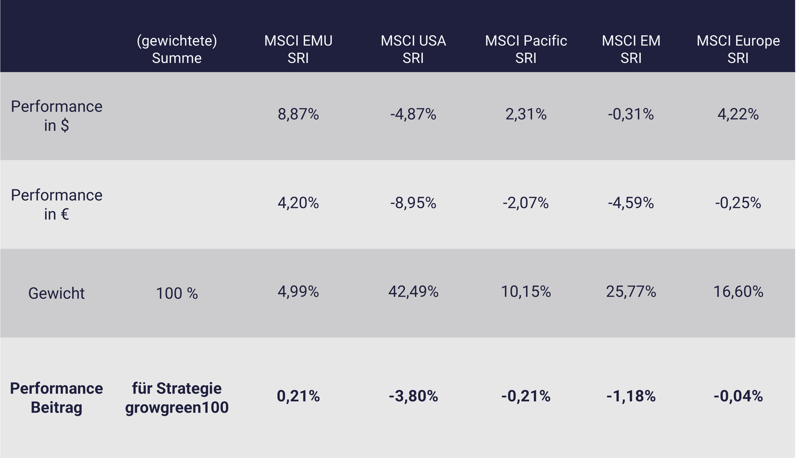 Tabelle mit Contribution growgreen100, Q1/2025 Tabelle mit Contribution growgreen100, Q1/2025