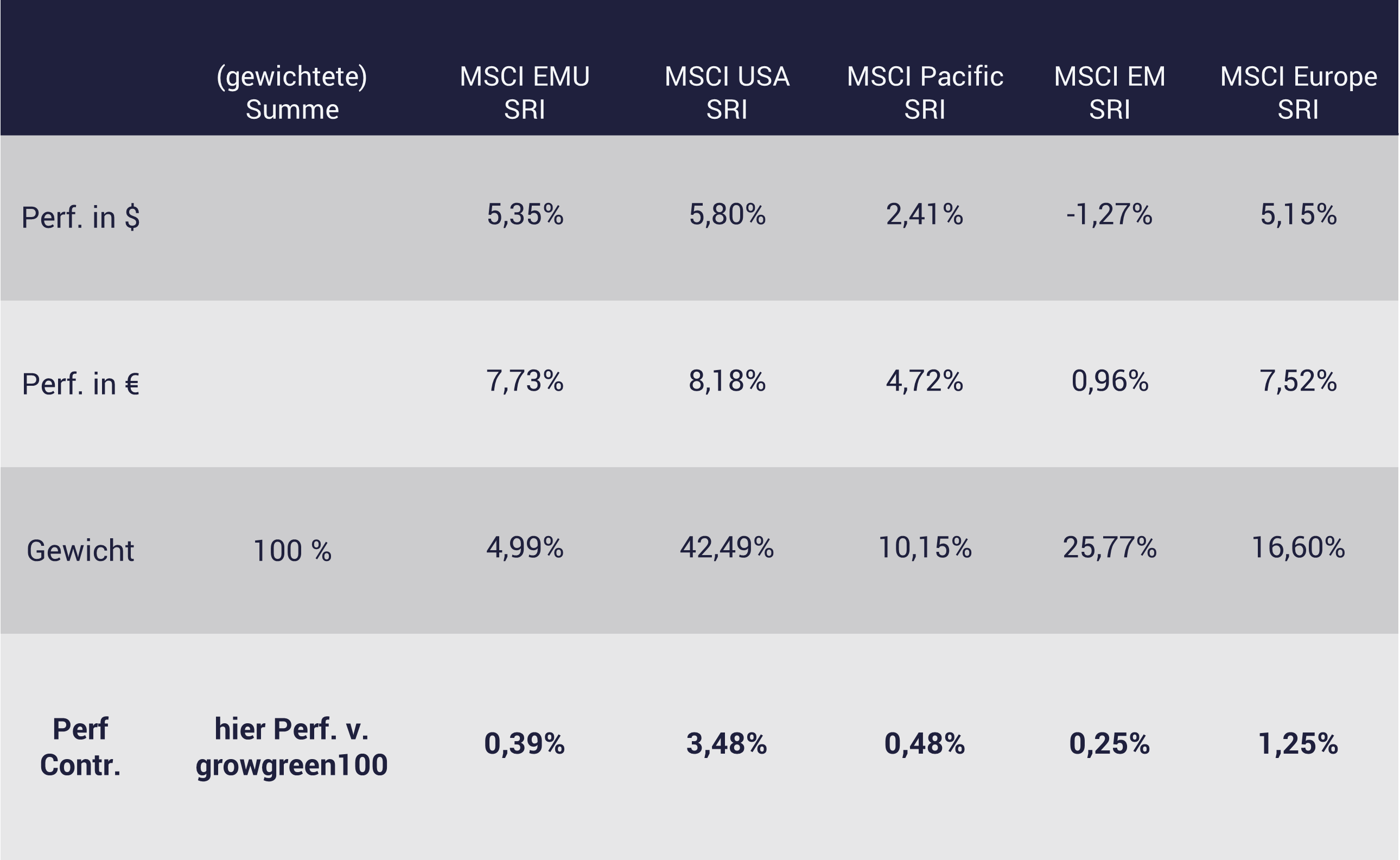 Tabelle mit Performance-Contribution growgreen, 1. Quartal 2024 Tabelle mit Performance-Contribution growgreen, 1. Quartal 2024