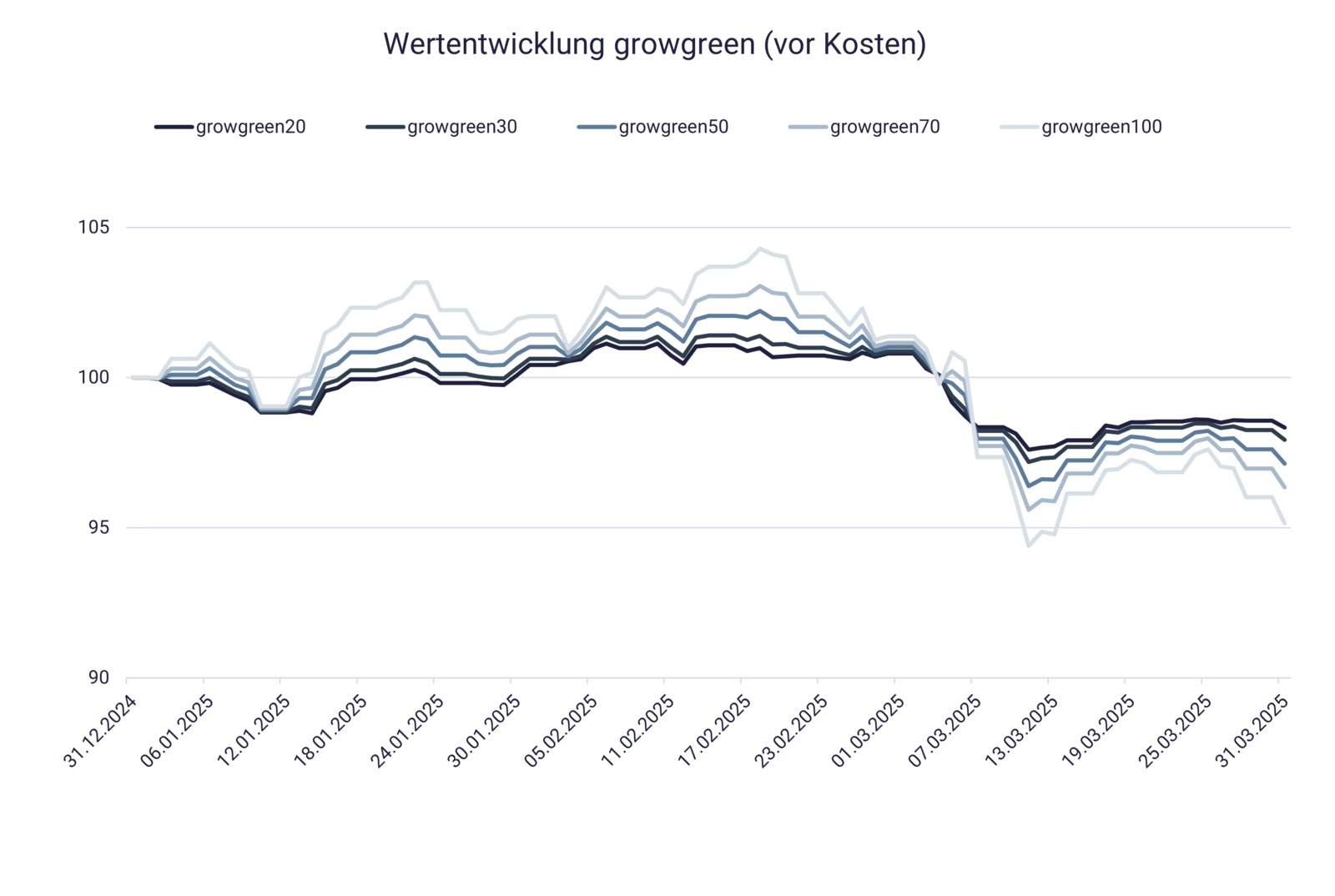 Grafik mit growgreen20 bis growgreen100, Q1/2025 Grafik mit growgreen20 bis growgreen100, Q1/2025