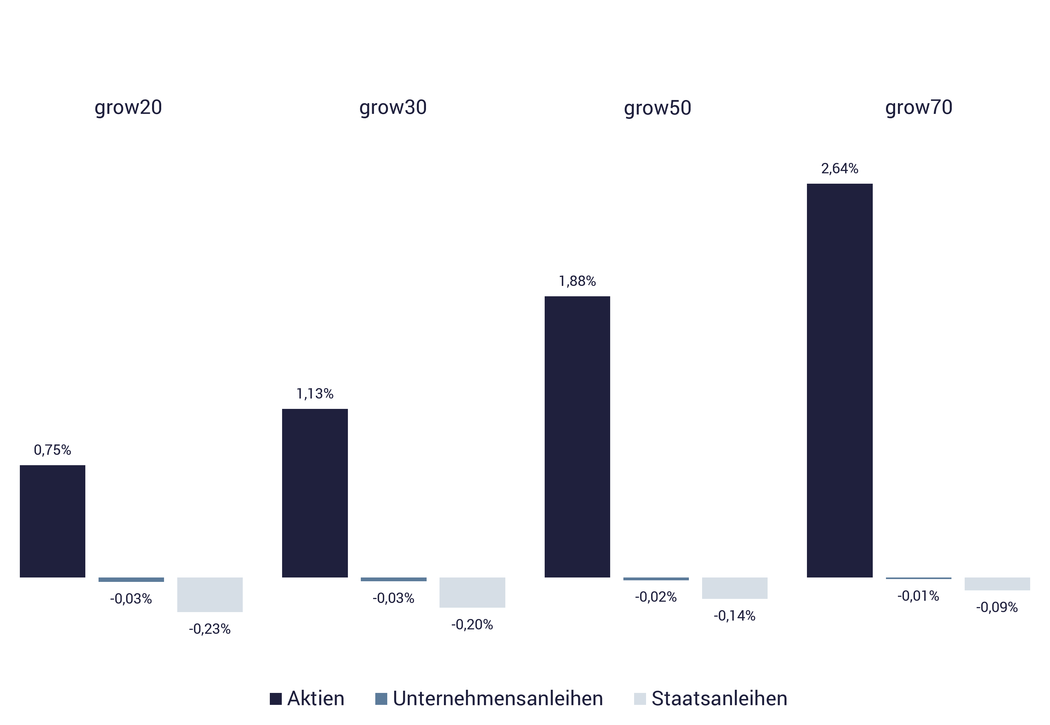 Grafik mit Entwicklung von Aktien und Anleihen bei growney Grafik mit Entwicklung von Aktien und Anleihen bei growney