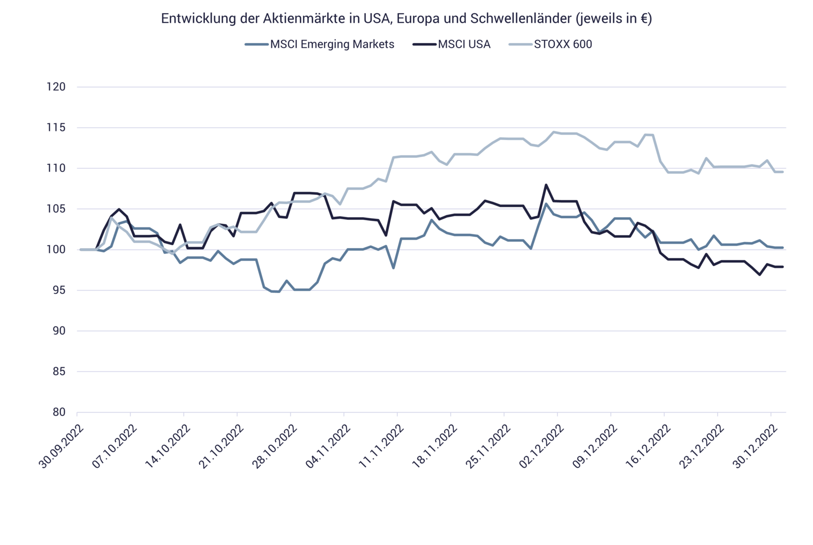 Grafik von growney: Performance und Entwicklung der Aktienmärkte