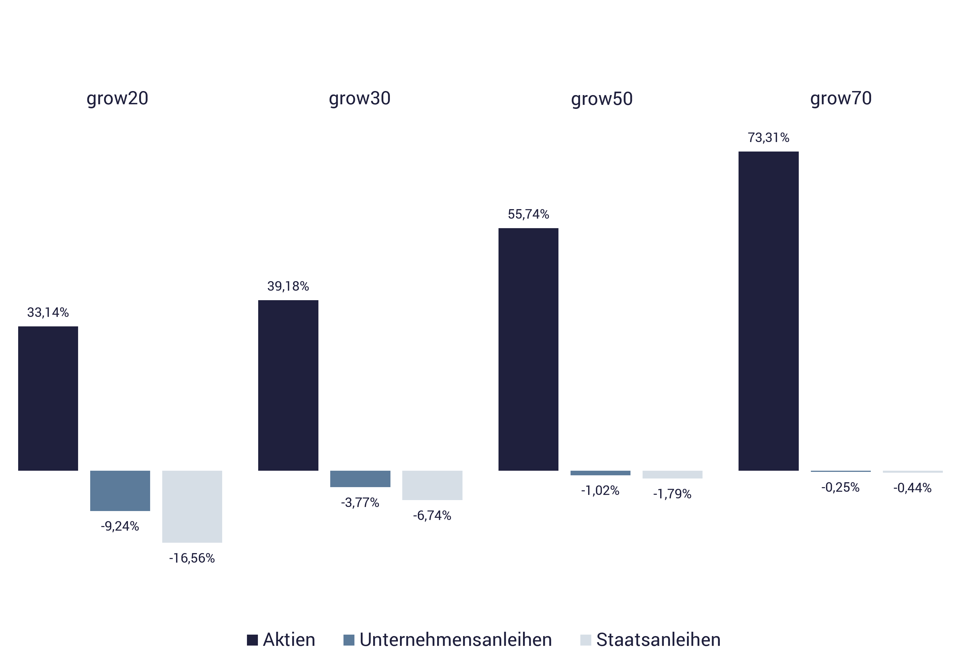 Grafik zeigt die Entwicklung der growney ETF-Portfolios 2021