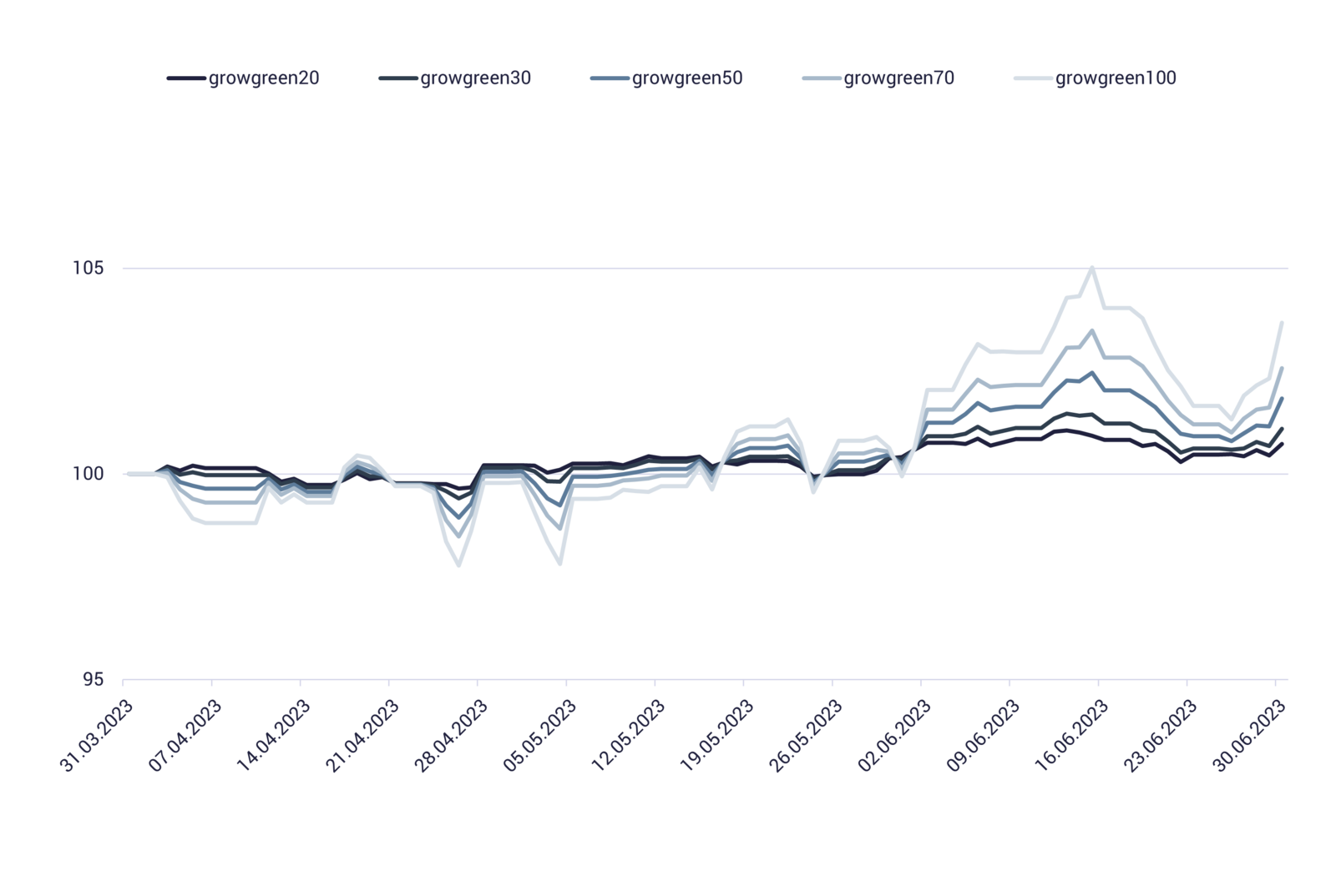 Entwicklung growney-strategien-nachhaltig