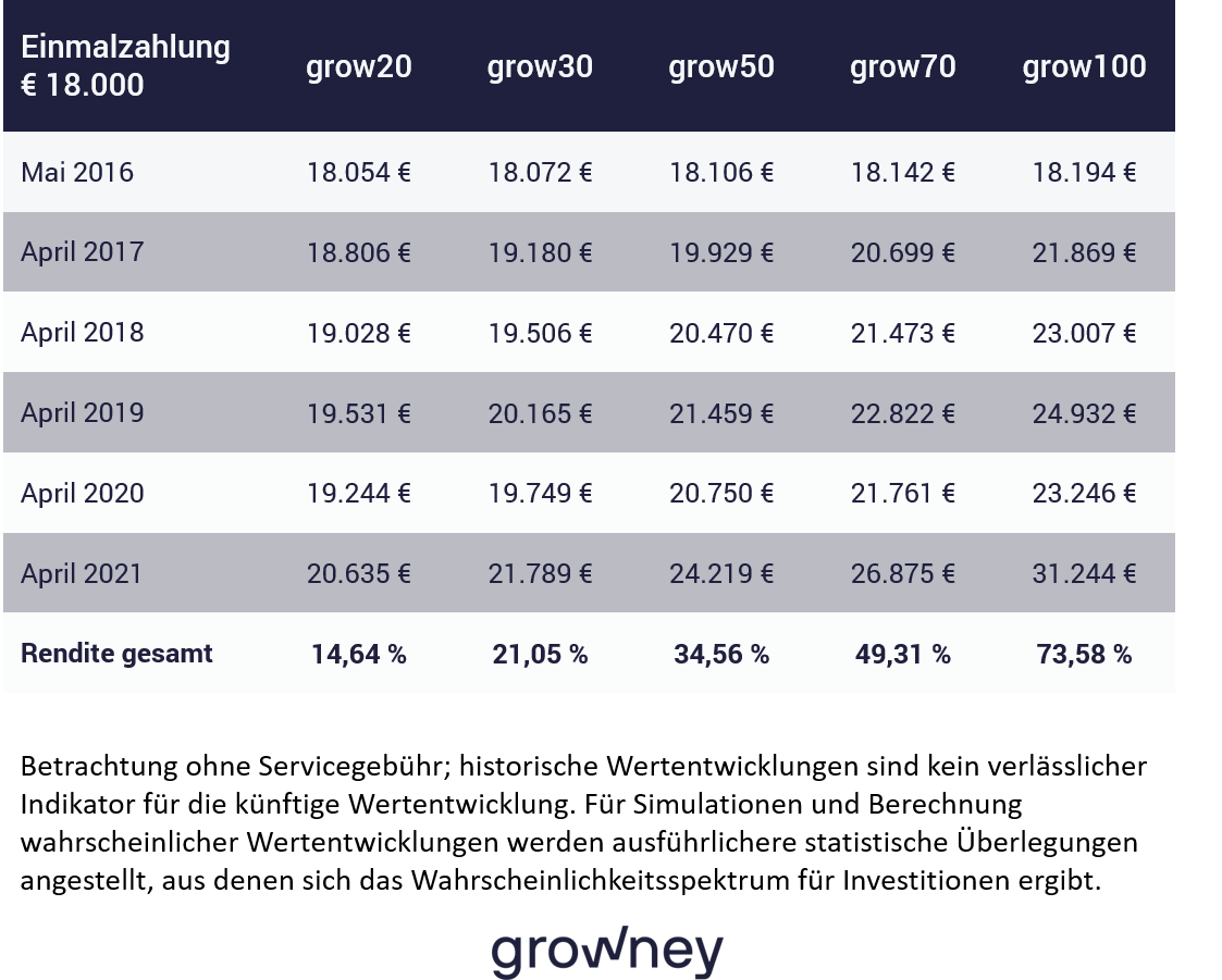 Tabelle growney Wertentwicklung 2016 bis 2021; Erfahrung mit Investment