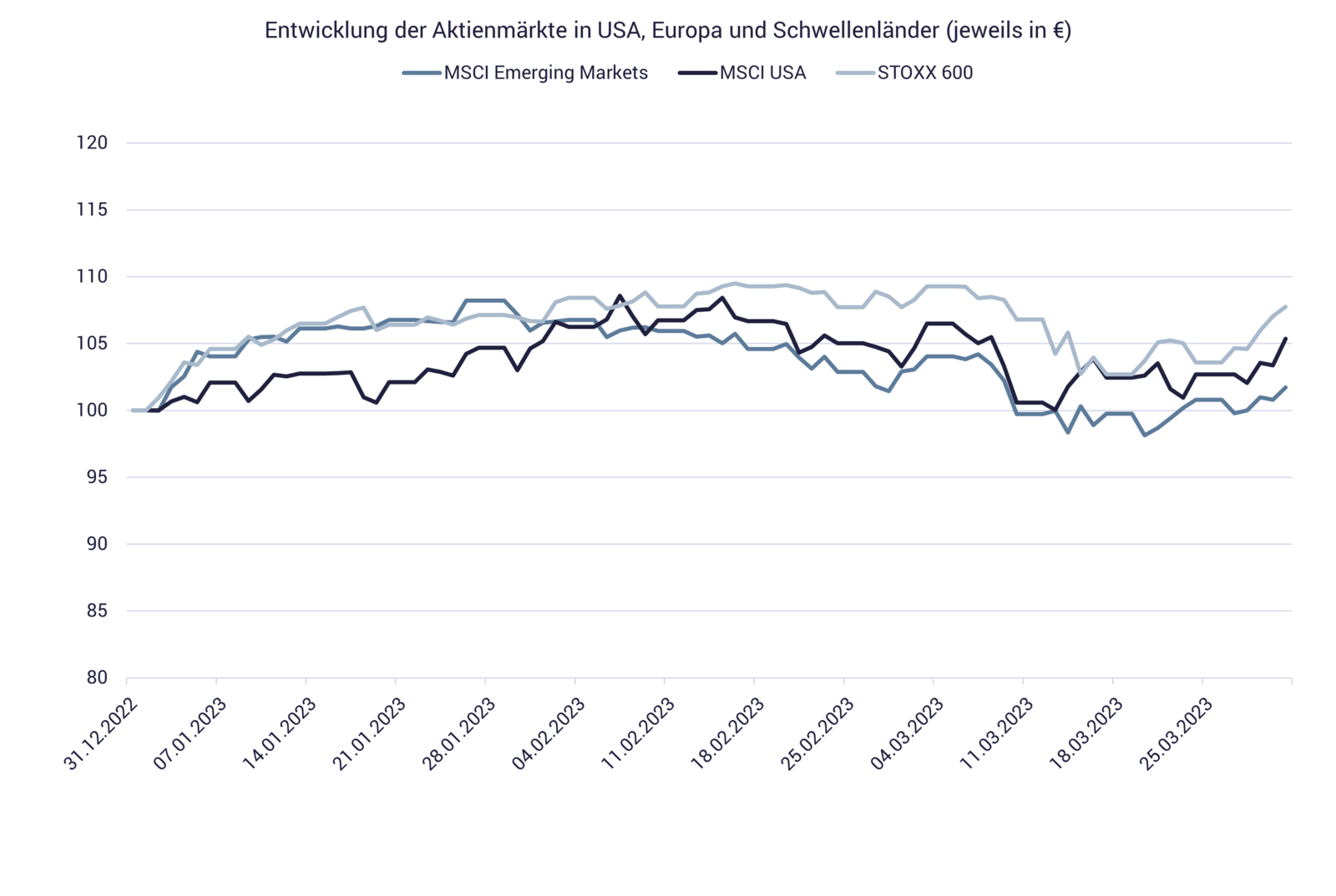 Entwicklung Aktienmärkte 2023 Grafik zeigt Entwicklung Aktienmärkte 2023, erstes Quartal