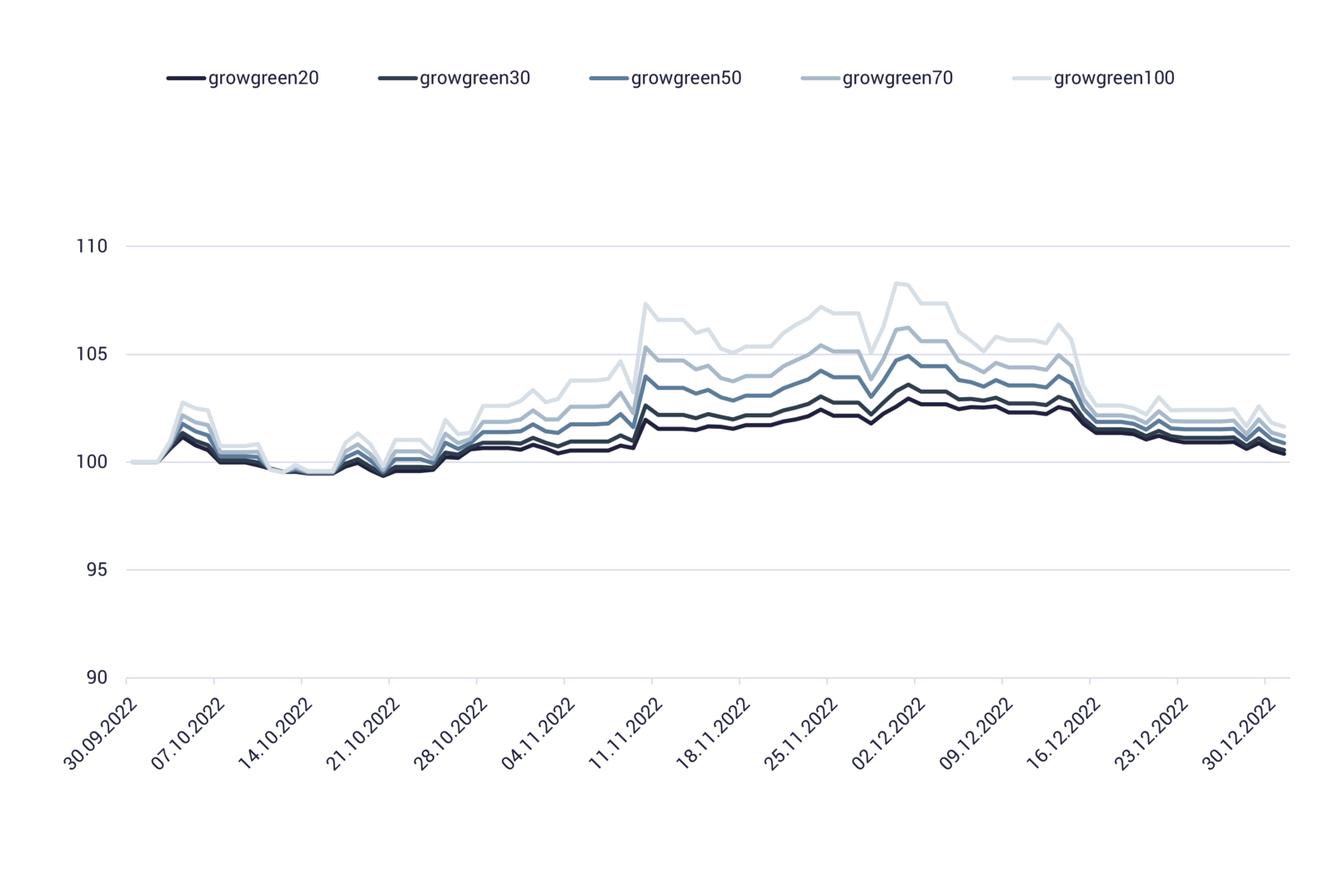 Grafik zeigt Entwicklung nachhaltige Geldanlage von growney