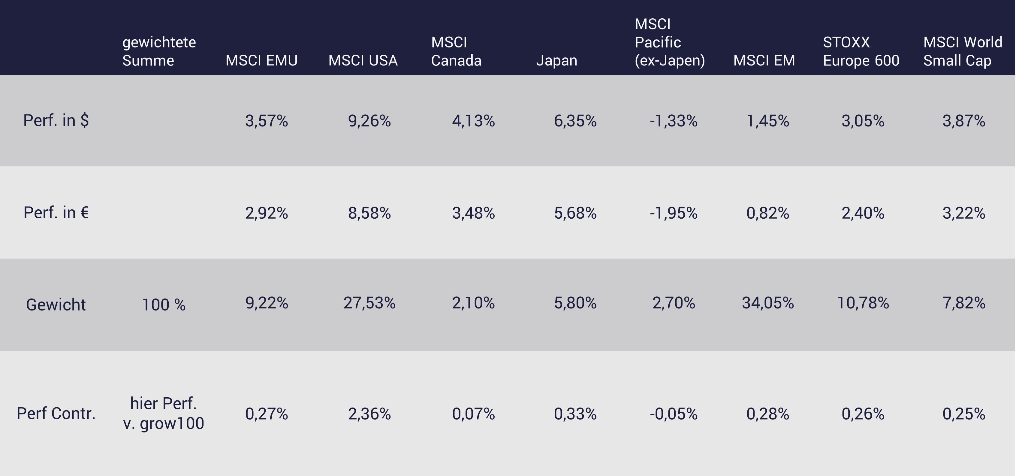 Performance der einzelnen Aktien-ETFs bei growney, Tabelle Q2-2023 Performance der einzelnen Aktien-ETFs bei growney, Tabelle Q2-2023