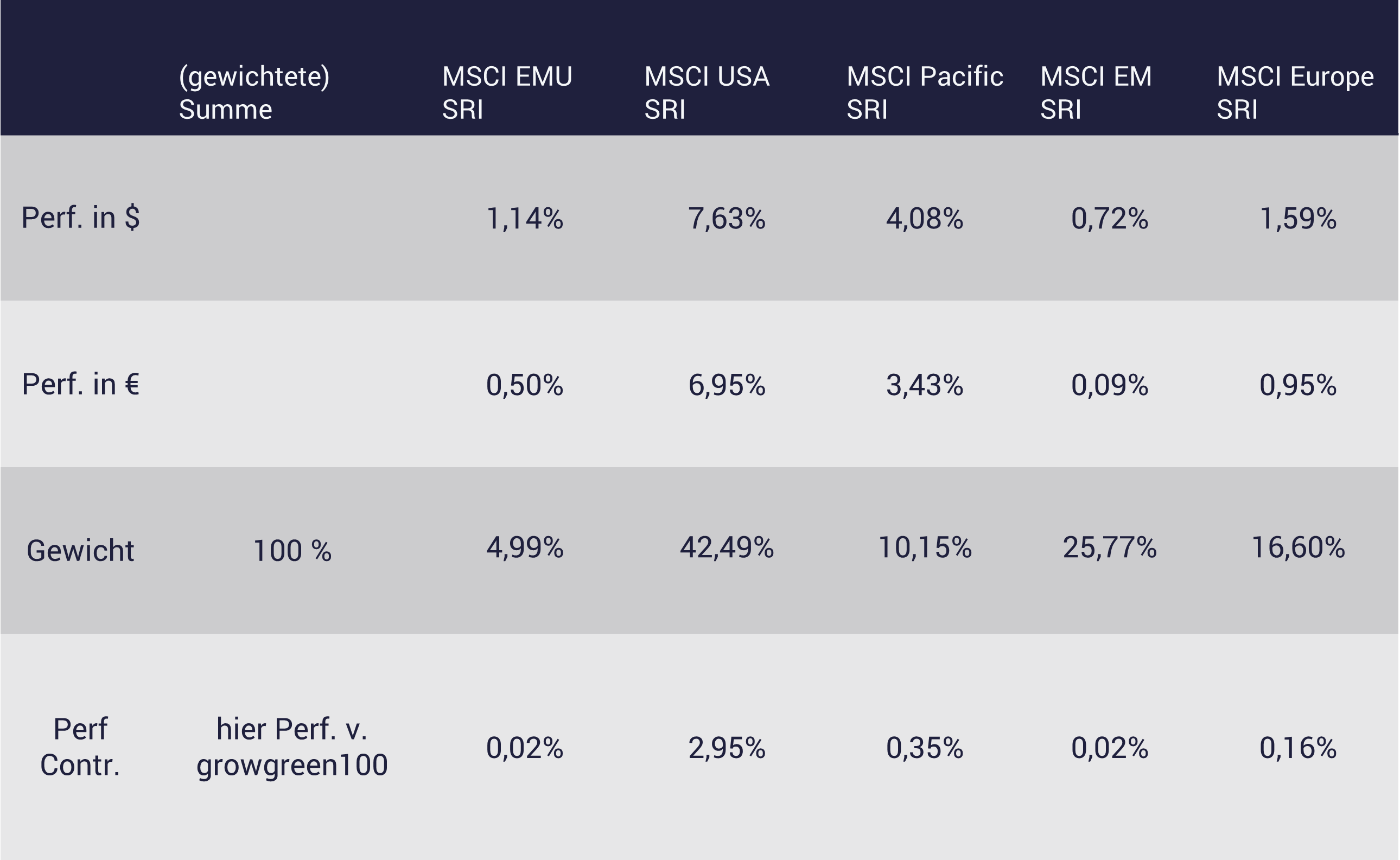 ETFs von Robo Advisor growney; Entwicklung im Detail ETFs von Robo Advisor growney; Entwicklung im Detail