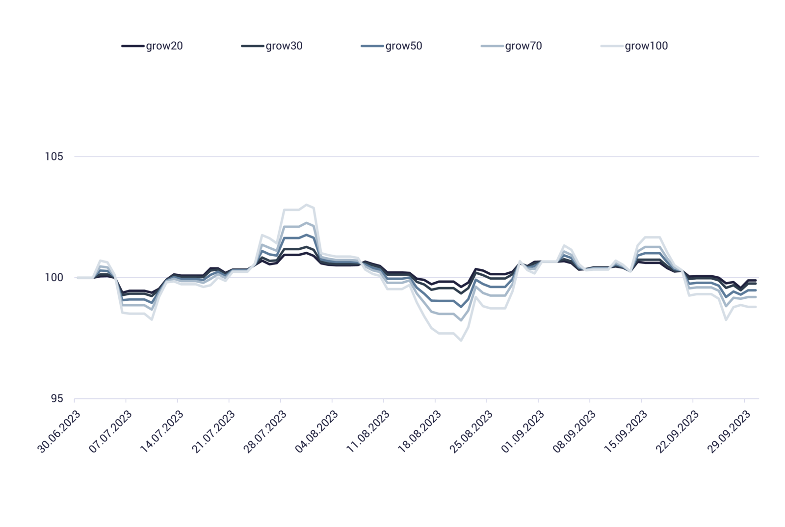 3. Quartal 2023: Entwicklung der growney-Strategien