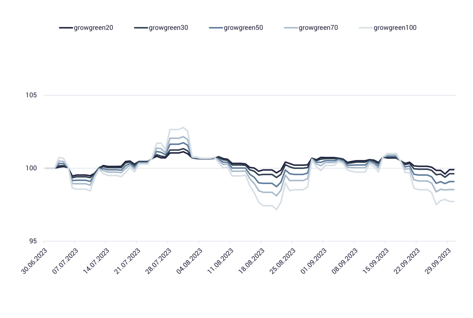 3. Quartal 2023: Entwicklung der growney-Strategien