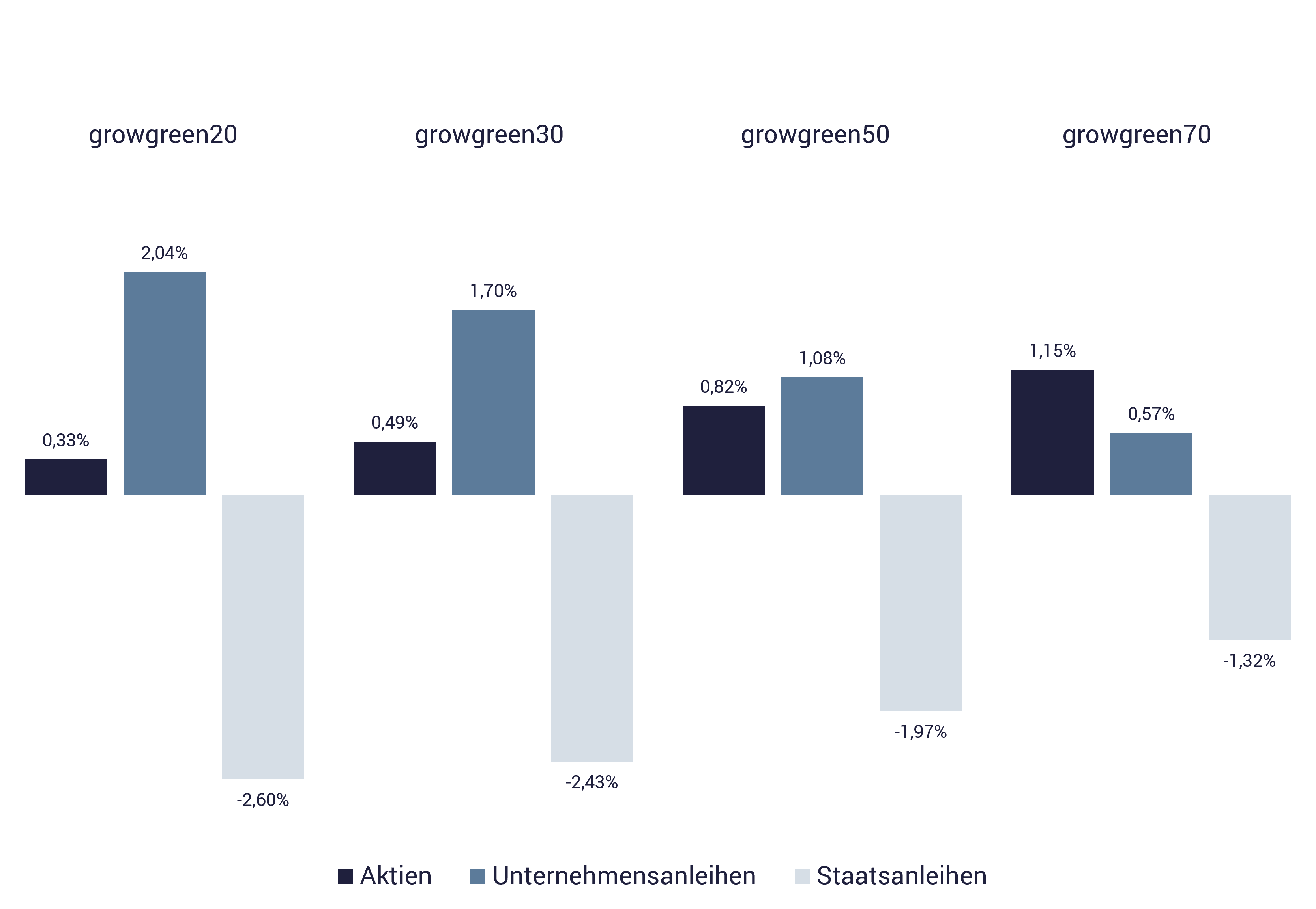 Grafik zeigt ESG-Geldanlage growgreen, Anlageklassen