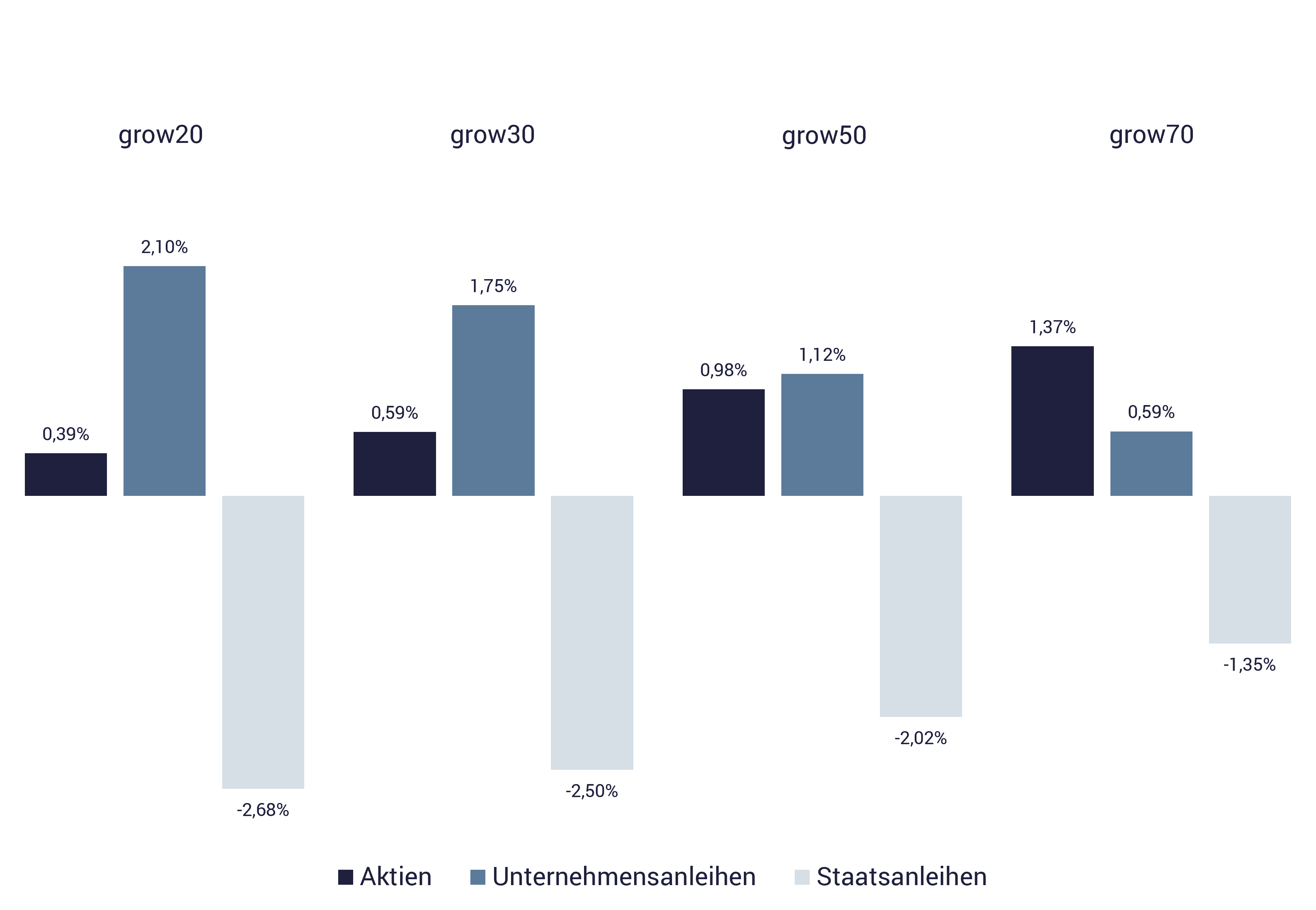 Grafik mit growney-Performance Anteileklassische Geldanlage