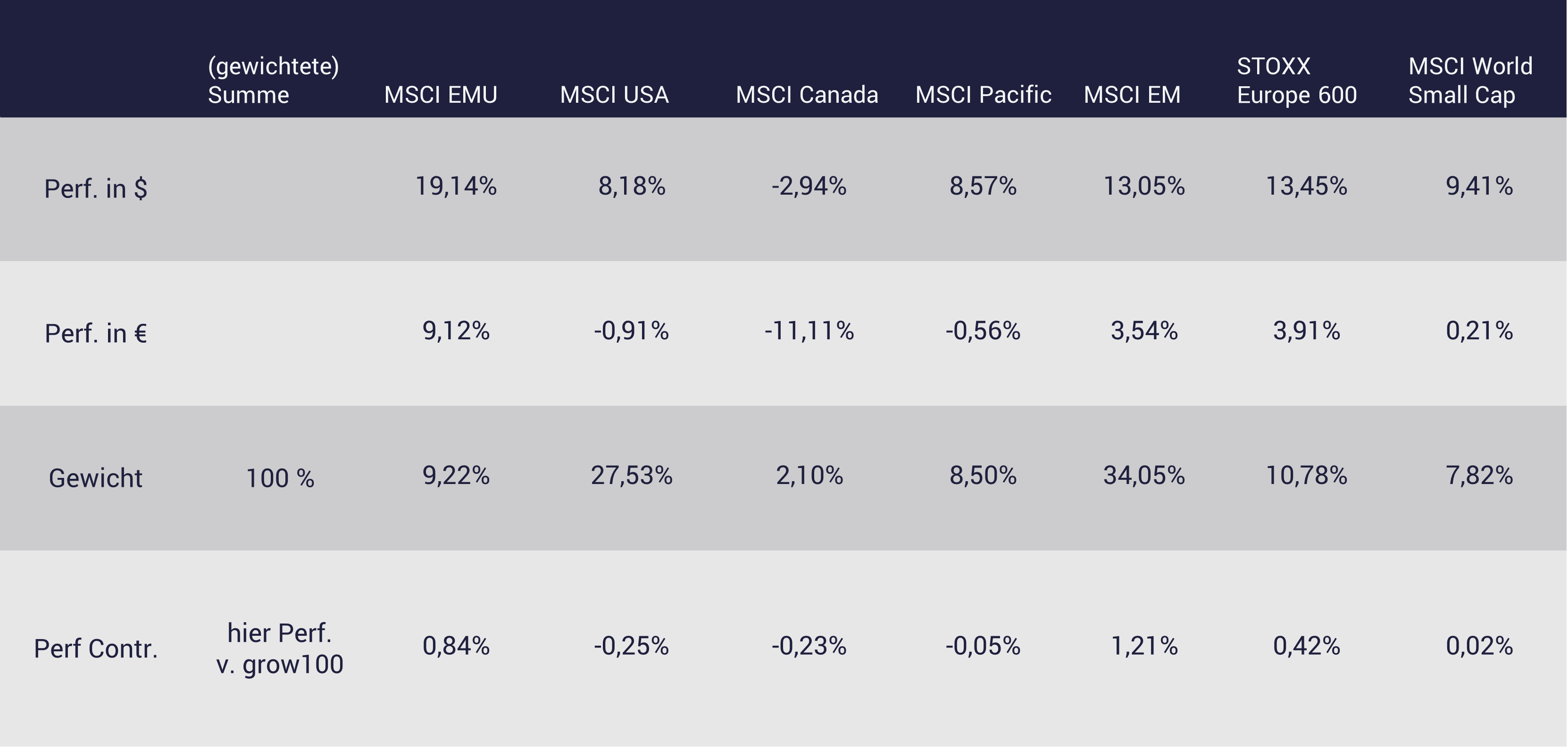 Tabelle zeigt Entwicklung growney: Performance Contribution klassische Geldanlage