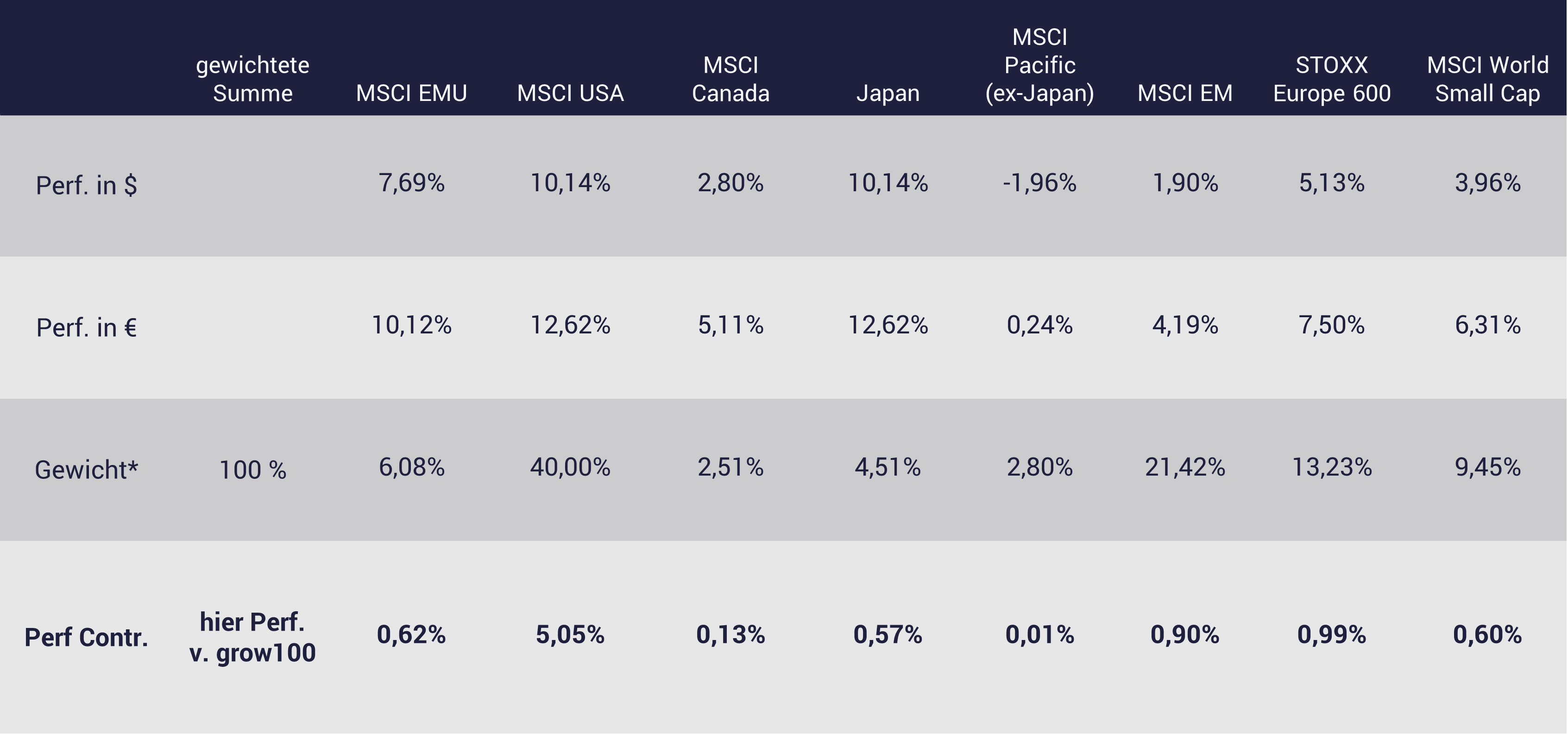 Tabelle mit Performance-Contribution growney Q1/2024 Tabelle mit Performance-Contribution growney Q1/2024