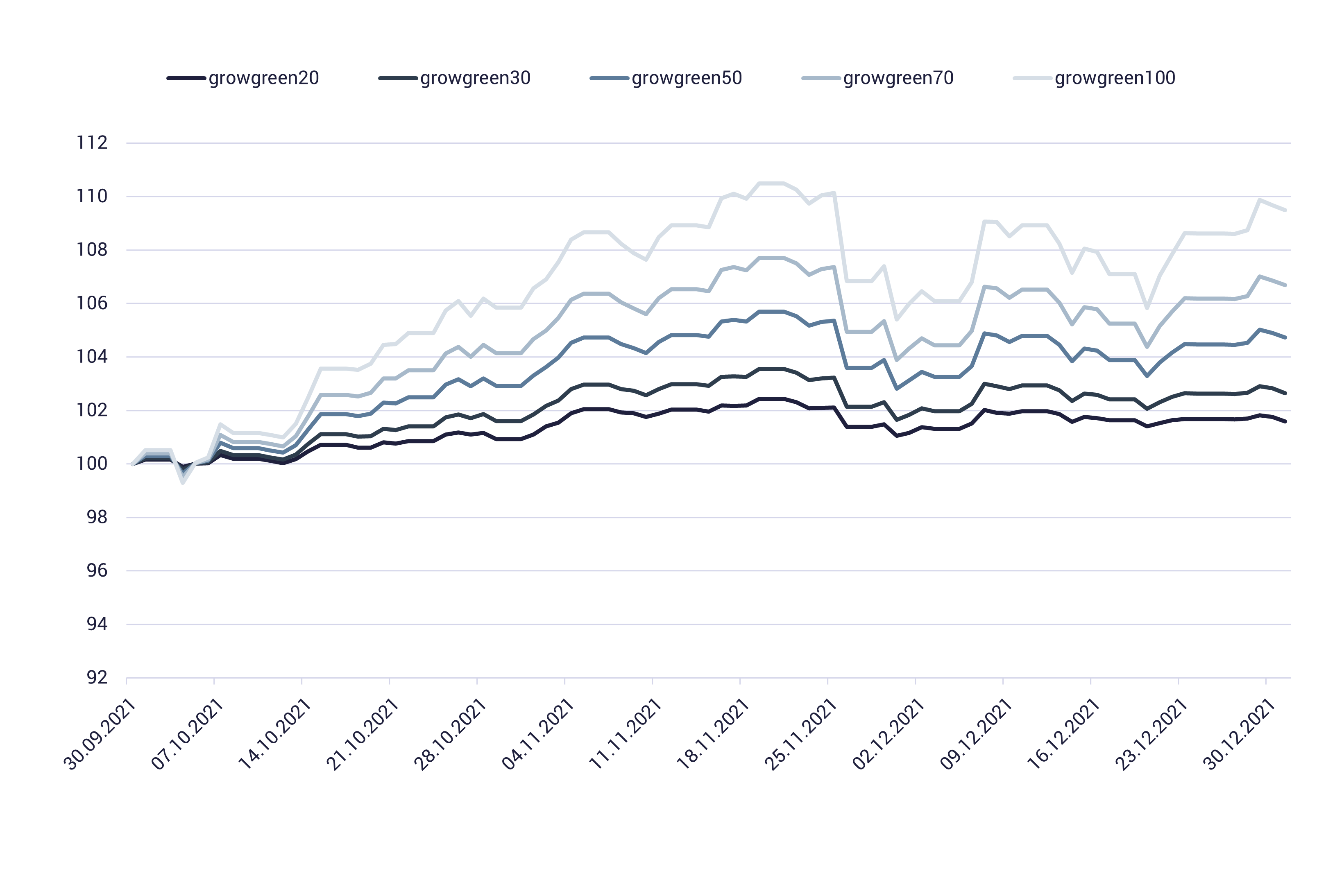 Grafik zeigt die ESG Performance von growney 2021 im 4. Quartal