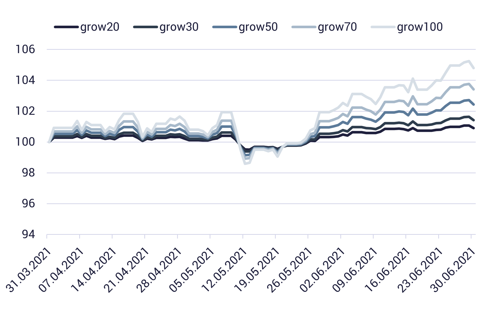 Performance ETF-Portfolios Robo-Advisor growney Kursverlauf im Vergleich; Performance ETF-Portfolios Robo-Advisor growney