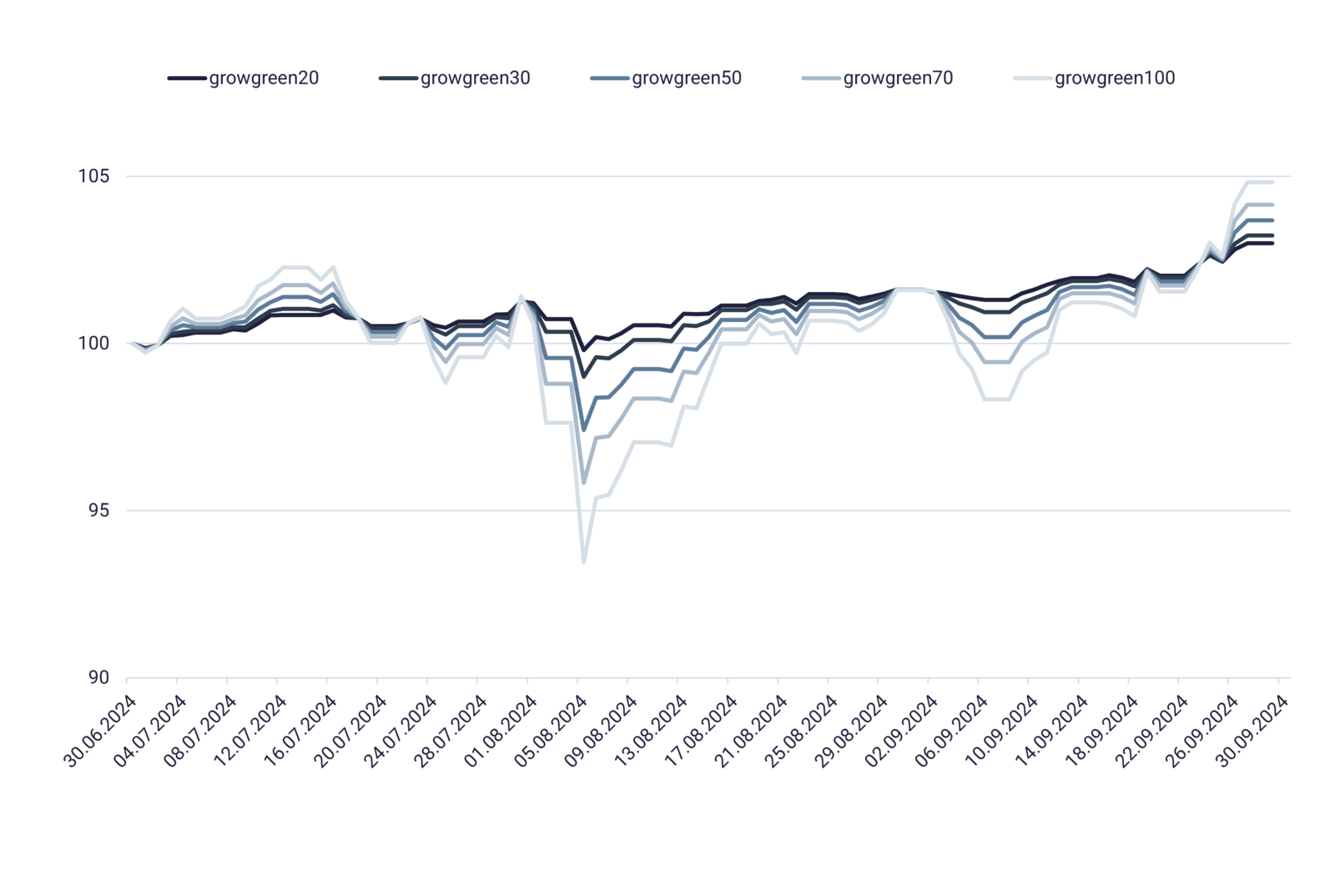 Grafik mit Performance growney, growgreen