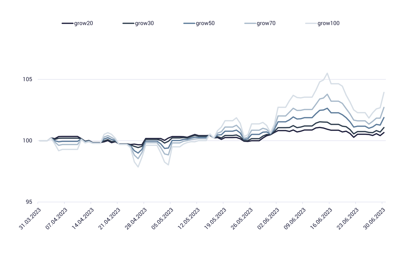Chart mit growney-Performance in Q2 2023 Chart mit growney-Performance in Q2 2023