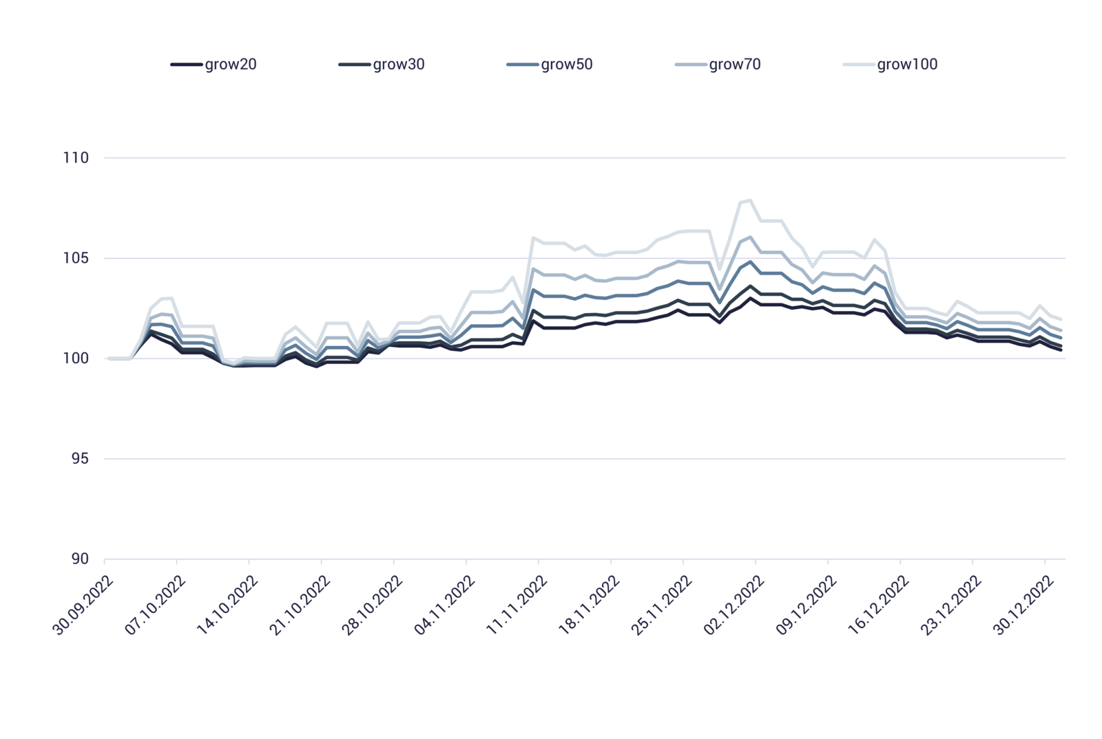 Grafik mit Entwicklung der growney-Performance im 4. Quartal 2022