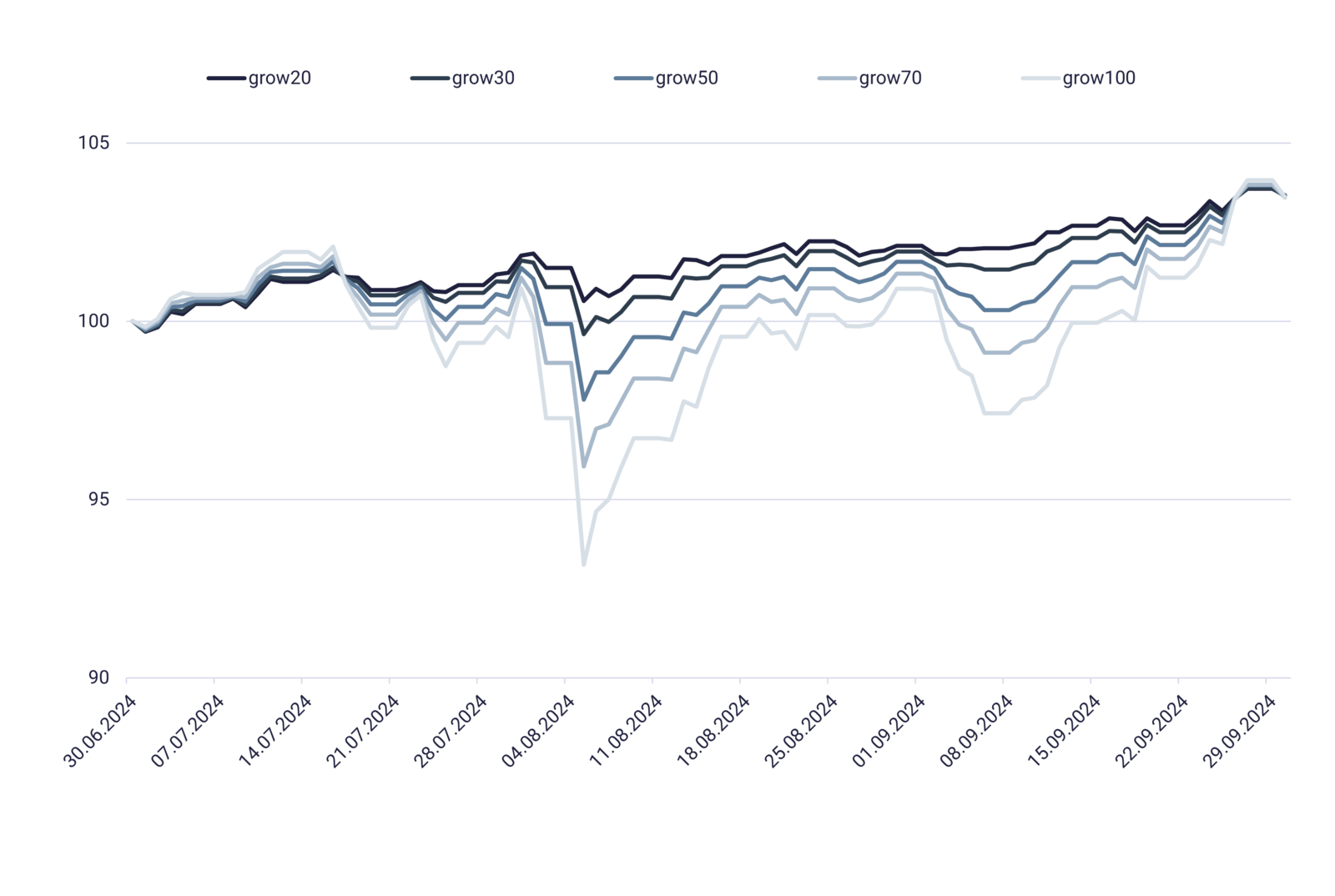 growney-Wertentwicklung q3-2024