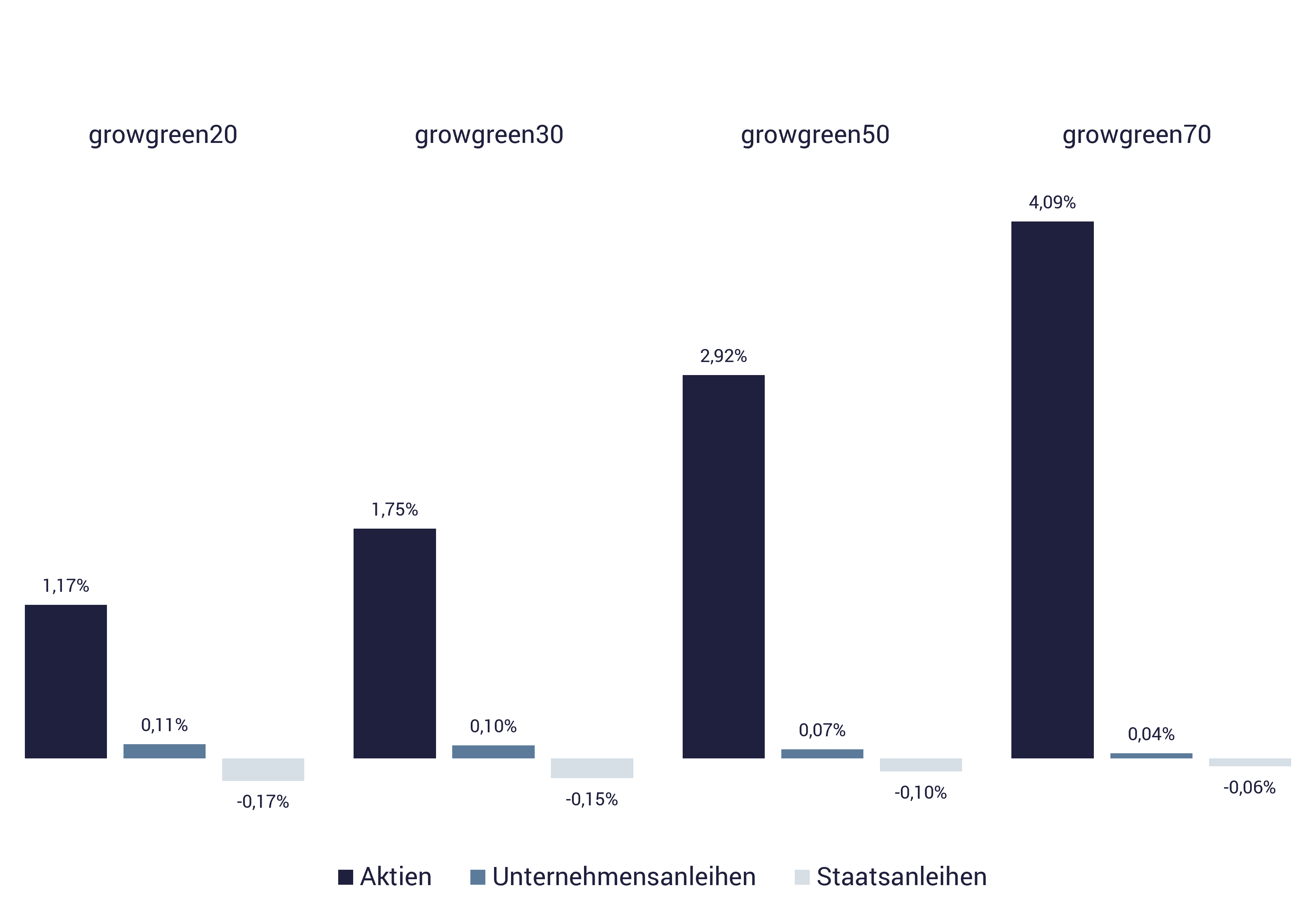 Grafik Wertentwicklung nachhaltige ETFs growney Grafik Wertentwicklung nachhaltige ETFs growney