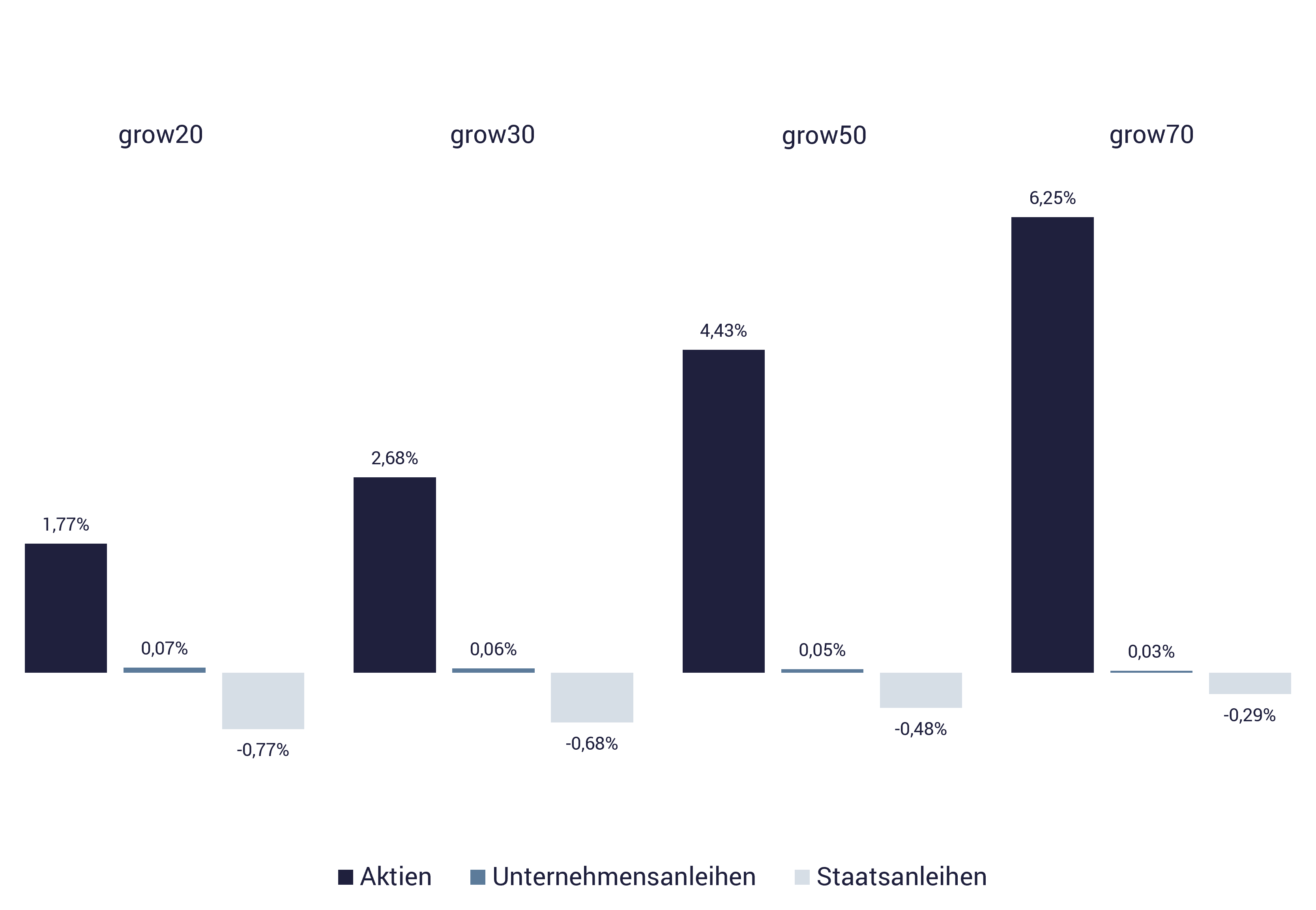 Grafik Wertentwicklung ETFs growney Grafik Wertentwicklung ETFs growney