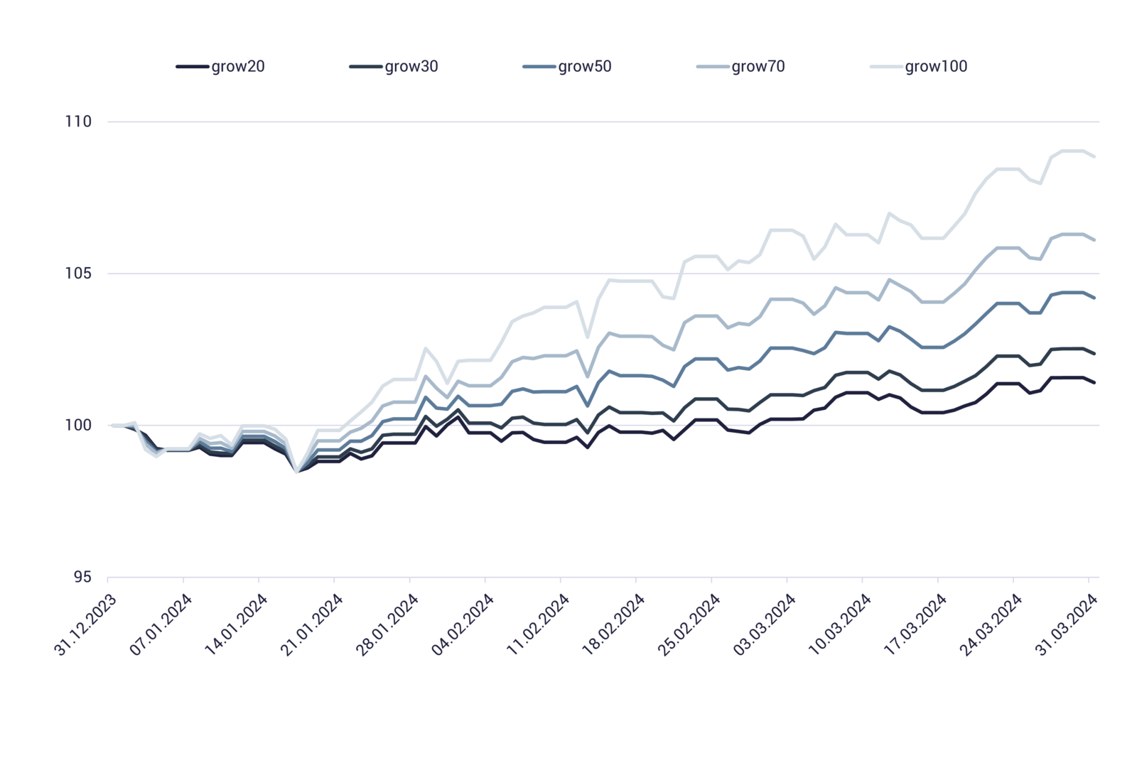 Kurve mit growney-Rendite im 1. Quartal 2024Kurve mit growney-Rendite im 1. Quartal 2024 Kurve mit growney-Rendite im 1. Quartal 2024