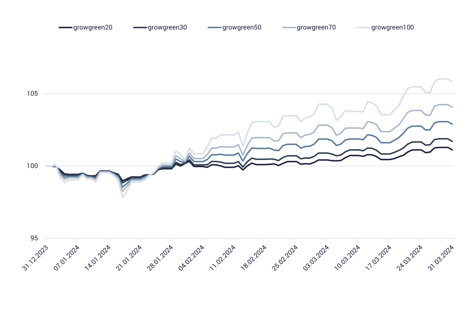 Grafik zeigt growney-Wertentwicklung nachhaltig, 1. Quartal 2024 Grafik zeigt growney-Wertentwicklung nachhaltig, 1. Quartal 2024