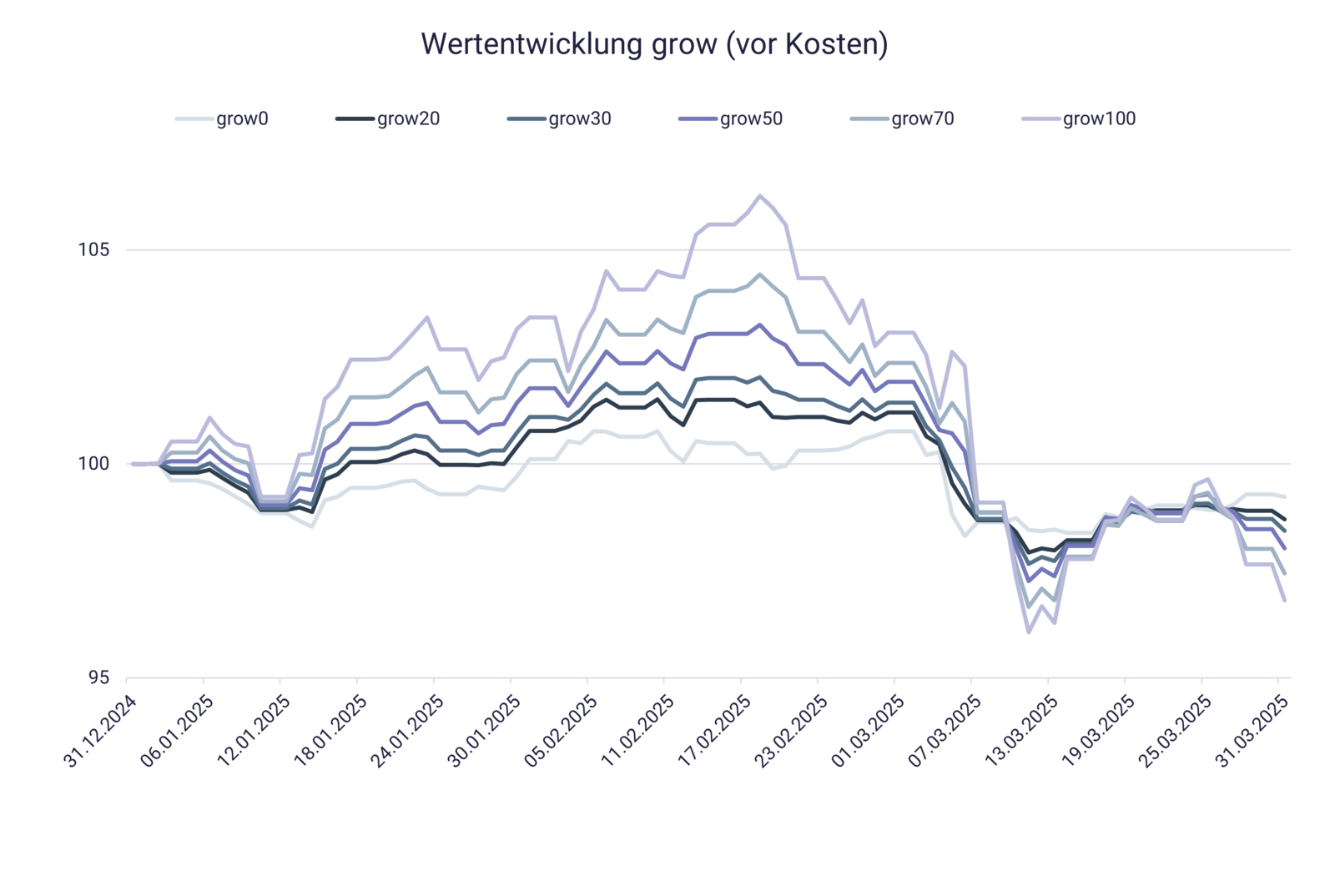 Grafik mit grow0 bis grow100, Q1/2025 Grafik mit grow0 bis grow100, Q1/2025