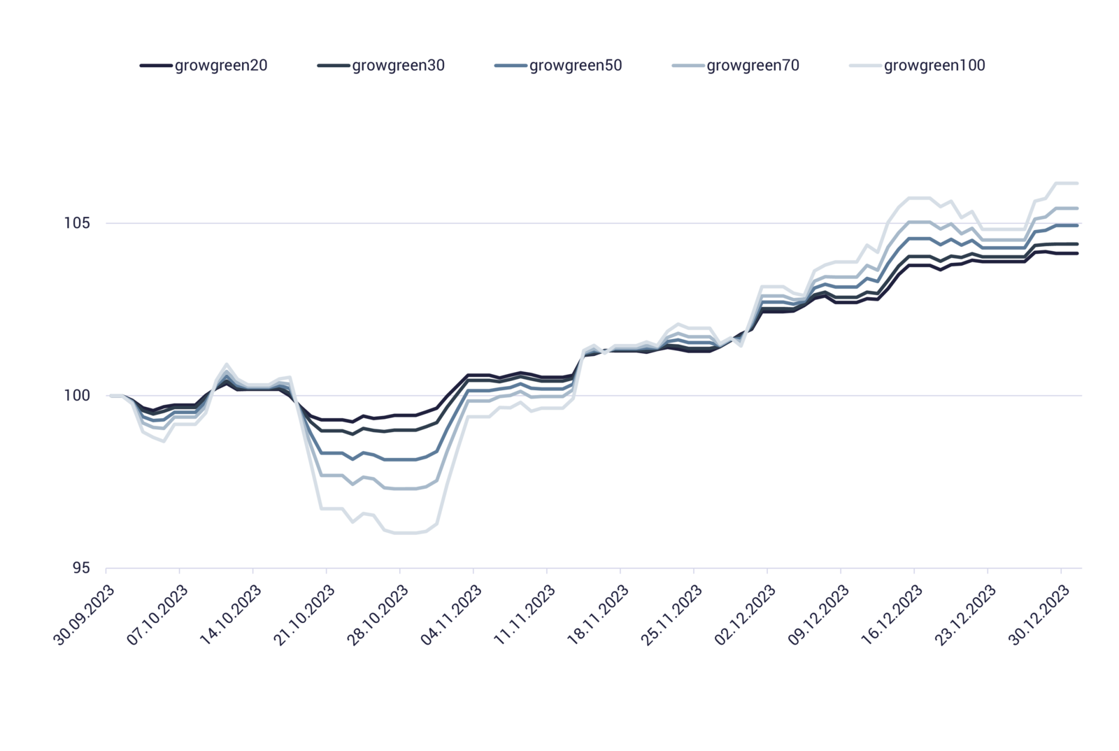 Grafik zeigt growney Wertentwicklung nachhaltig Q4 2023 Grafik zeigt growney Wertentwicklung nachhaltig Q4 2023