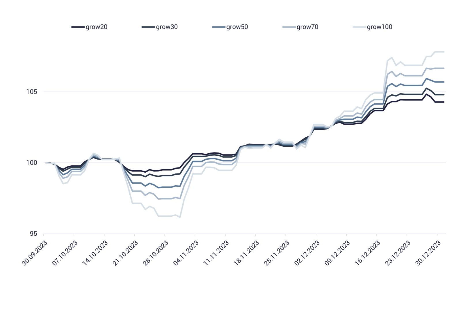 Grafik zeigt growney Wertentwicklung Q4 2023 Grafik zeigt growney Wertentwicklung Q4 2023