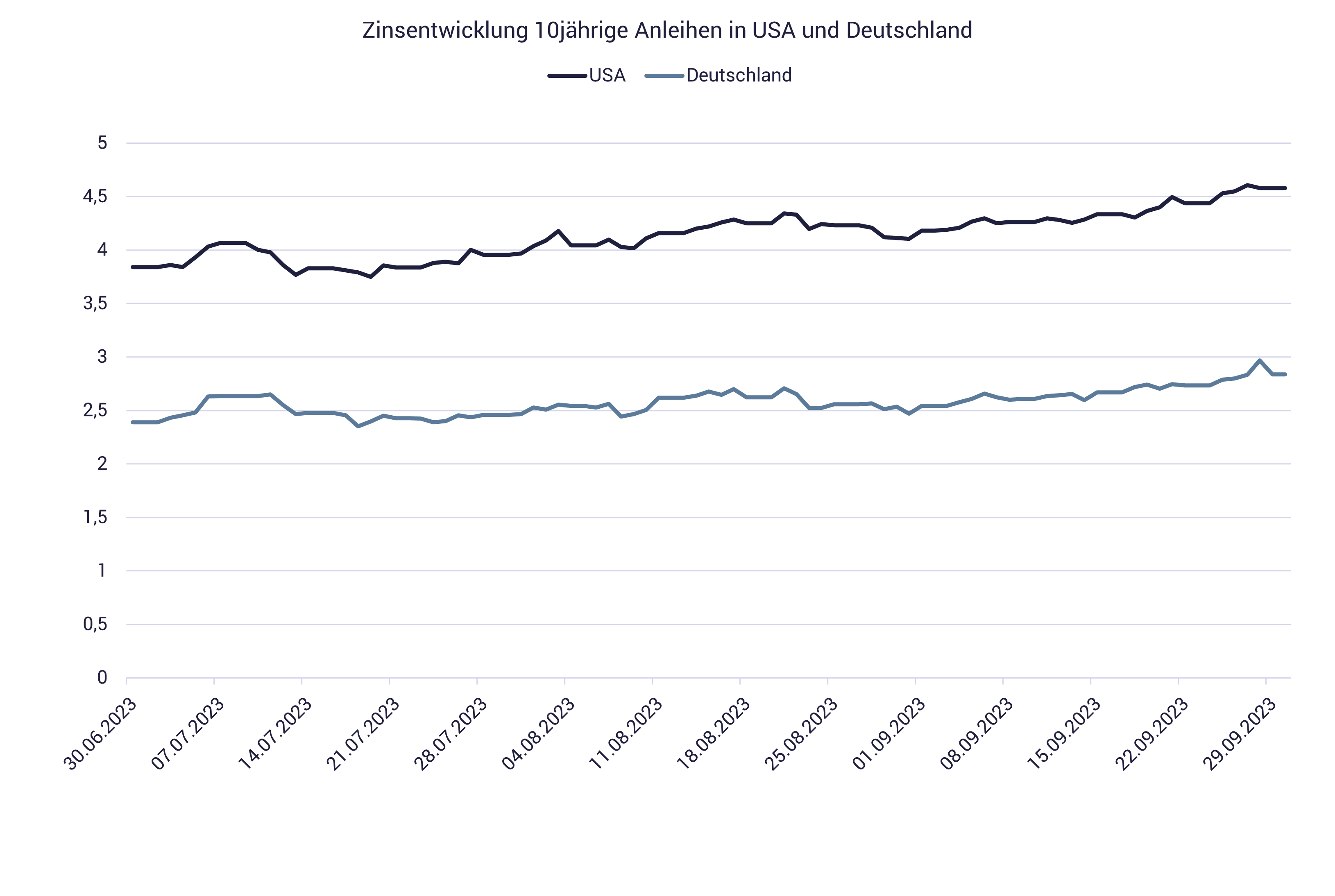 3. Quartal 2023: Entwicklung der growney-Strategien