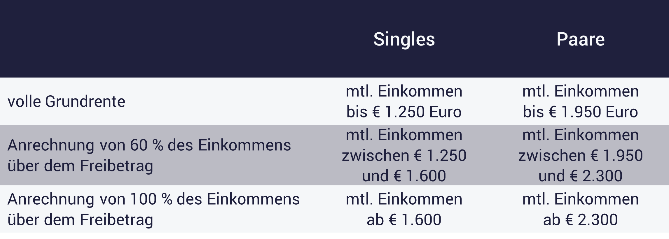 Tabelle zeigt Abzüge abhängig vom Einkommen; Grundrente wie viel und wie wird Grundrente berechnet