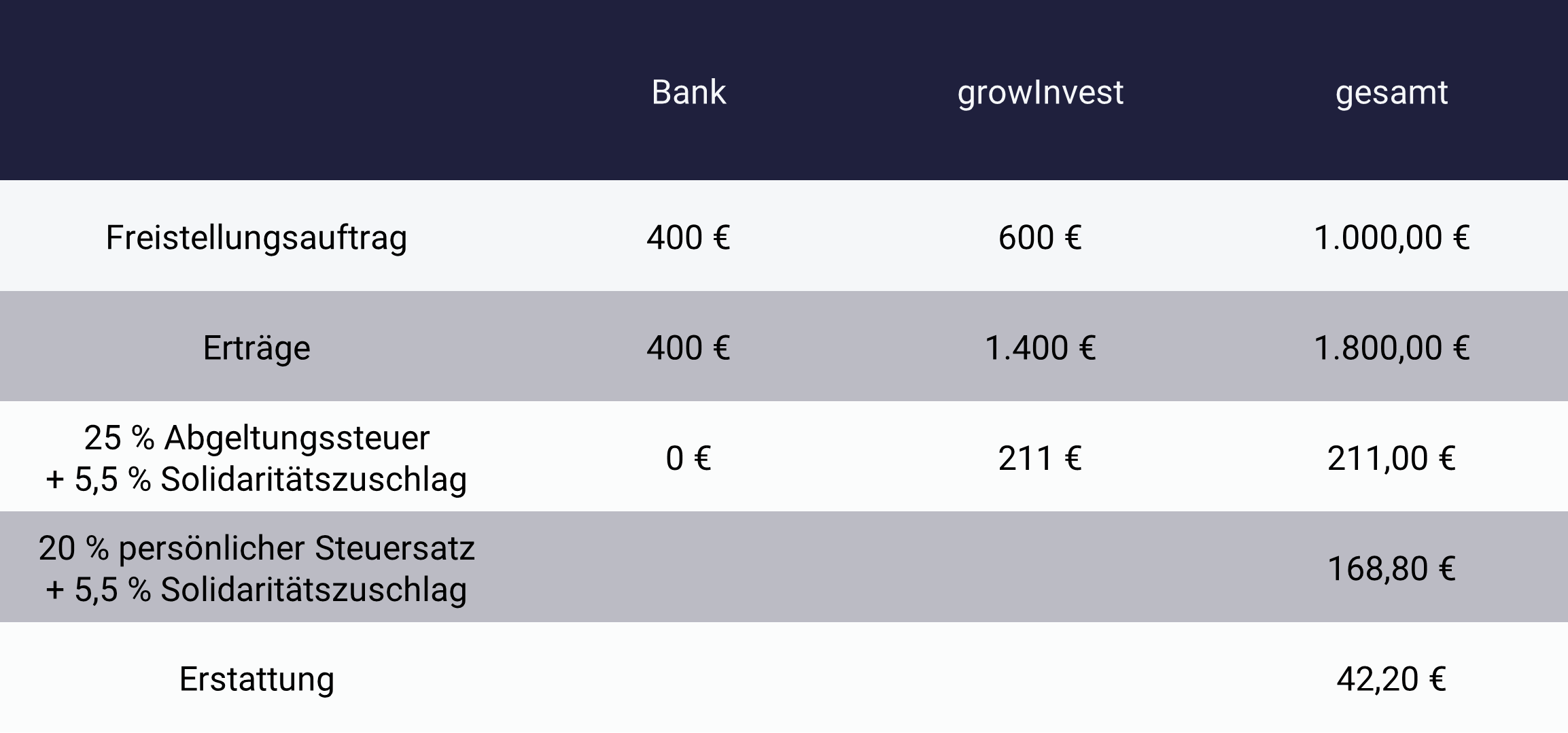 Günstigerprüfung Kapitalertragssteuer in der Steuererklärung Beispiel Günstigerprüfung Kapitalertragssteuer in der Steuererklärung