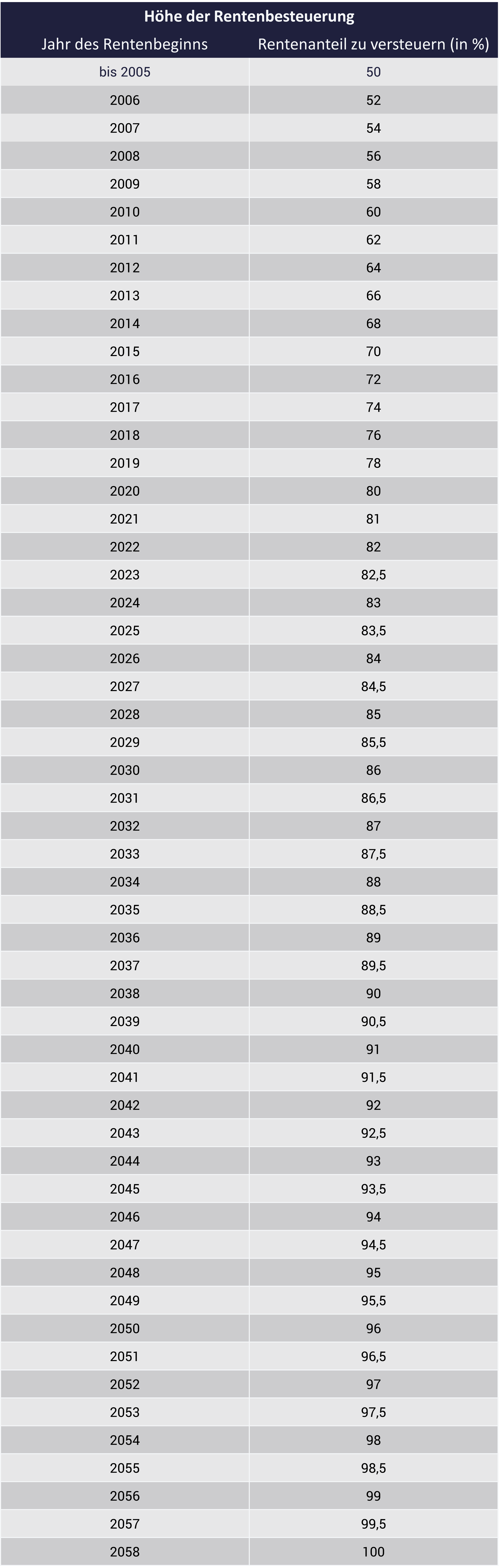 Tabelle: So viel Rente müssen Sie versteuern Tabelle: So viel Rente müssen Sie versteuern