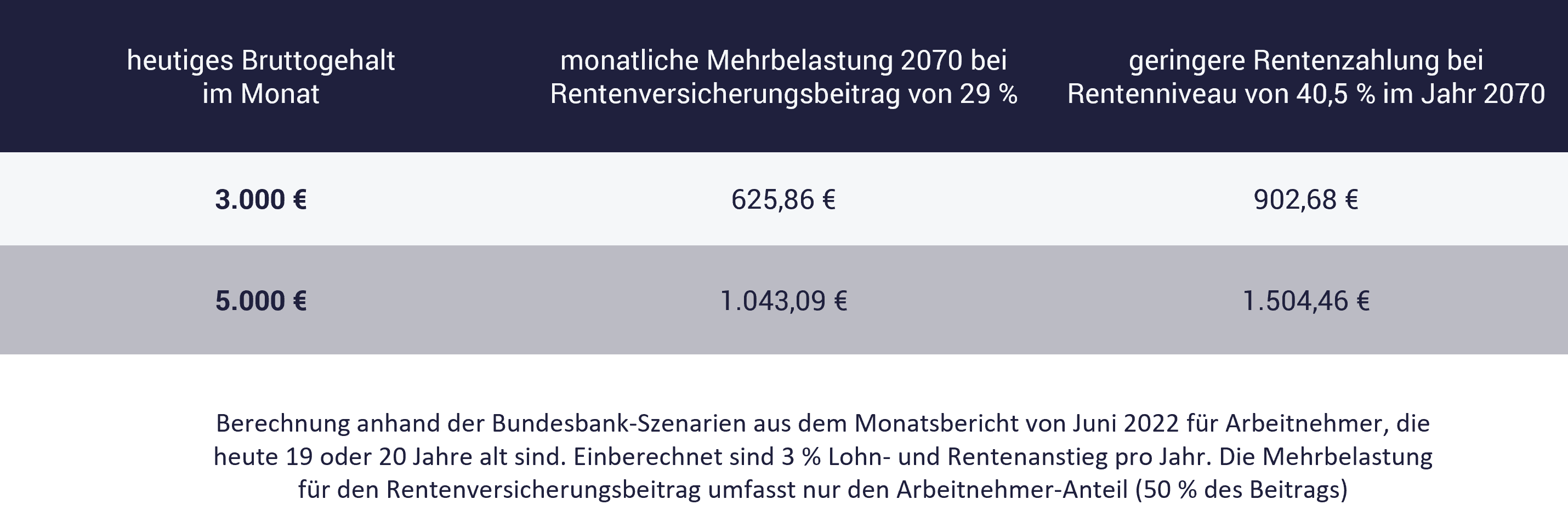 Wie hoch ist die Rentenlücke, Tabelle mit Szenario für 2070