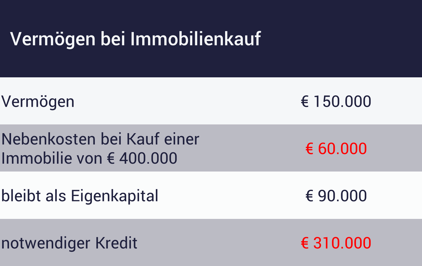 Tabelle zeigt Immobilienkauf, Nebenkosten, Eigenkapital, Kreditbedarf